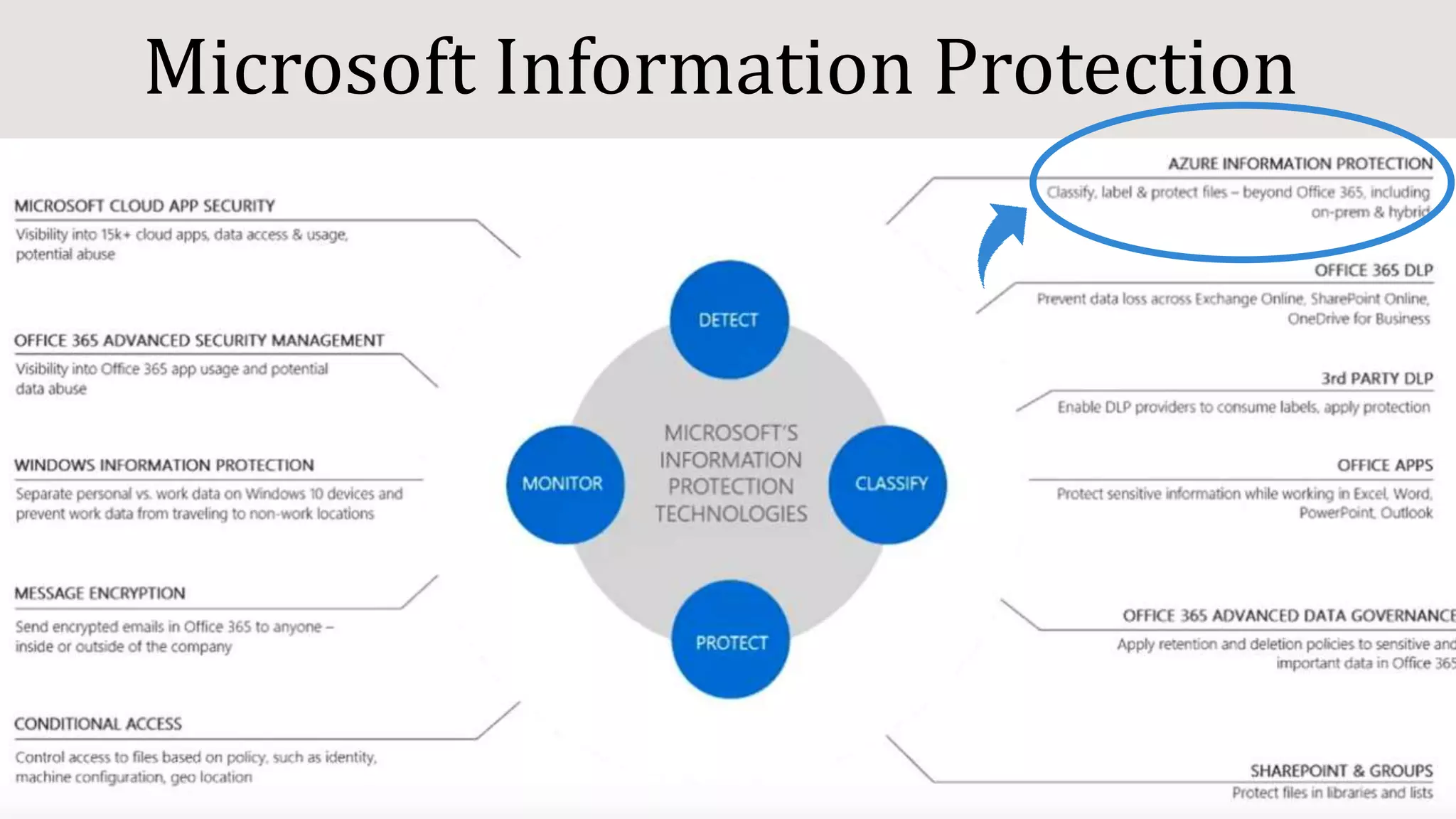 Microsoft Information Protection
 