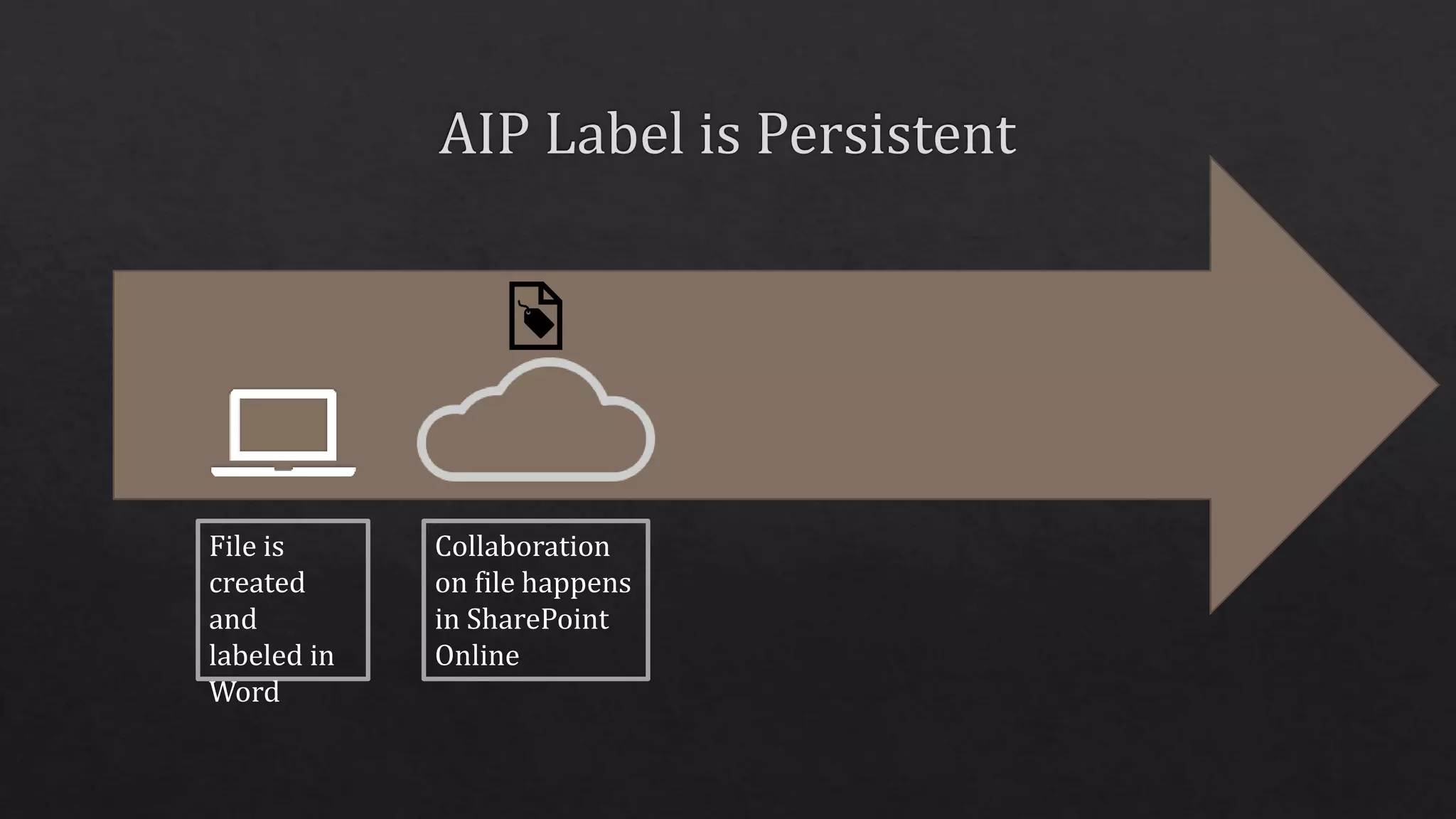 File is
created
and
labeled in
Word
Collaboration
on file happens
in SharePoint
Online
 