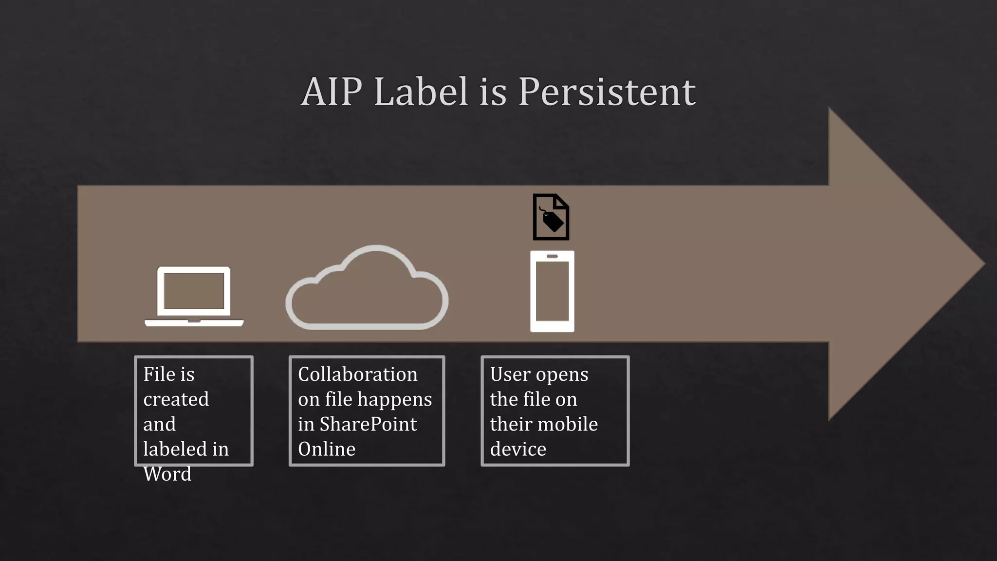 File is
created
and
labeled in
Word
Collaboration
on file happens
in SharePoint
Online
User opens
the file on
their mobile
device
 