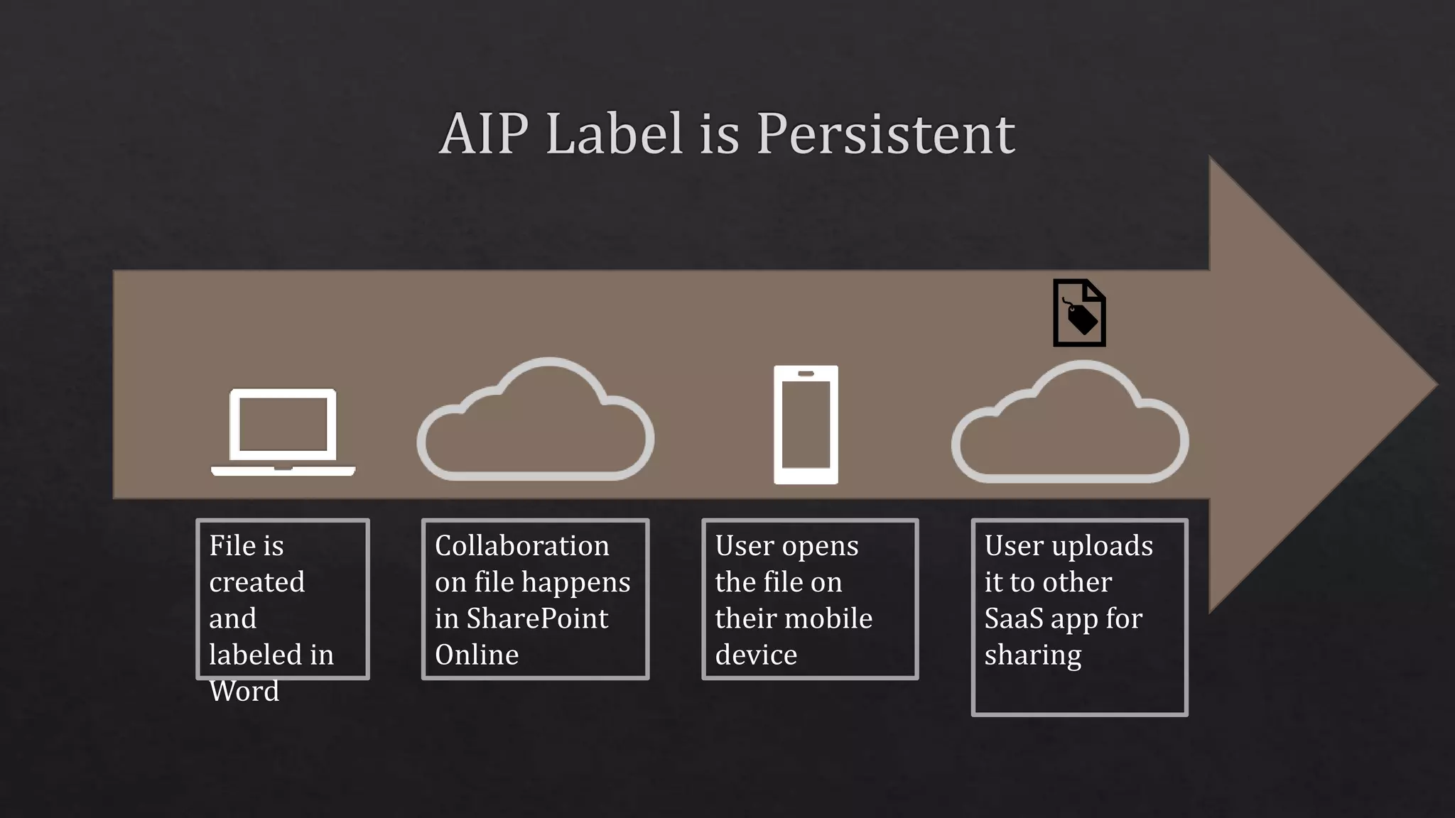 File is
created
and
labeled in
Word
Collaboration
on file happens
in SharePoint
Online
User opens
the file on
their mobile
device
User uploads
it to other
SaaS app for
sharing
 