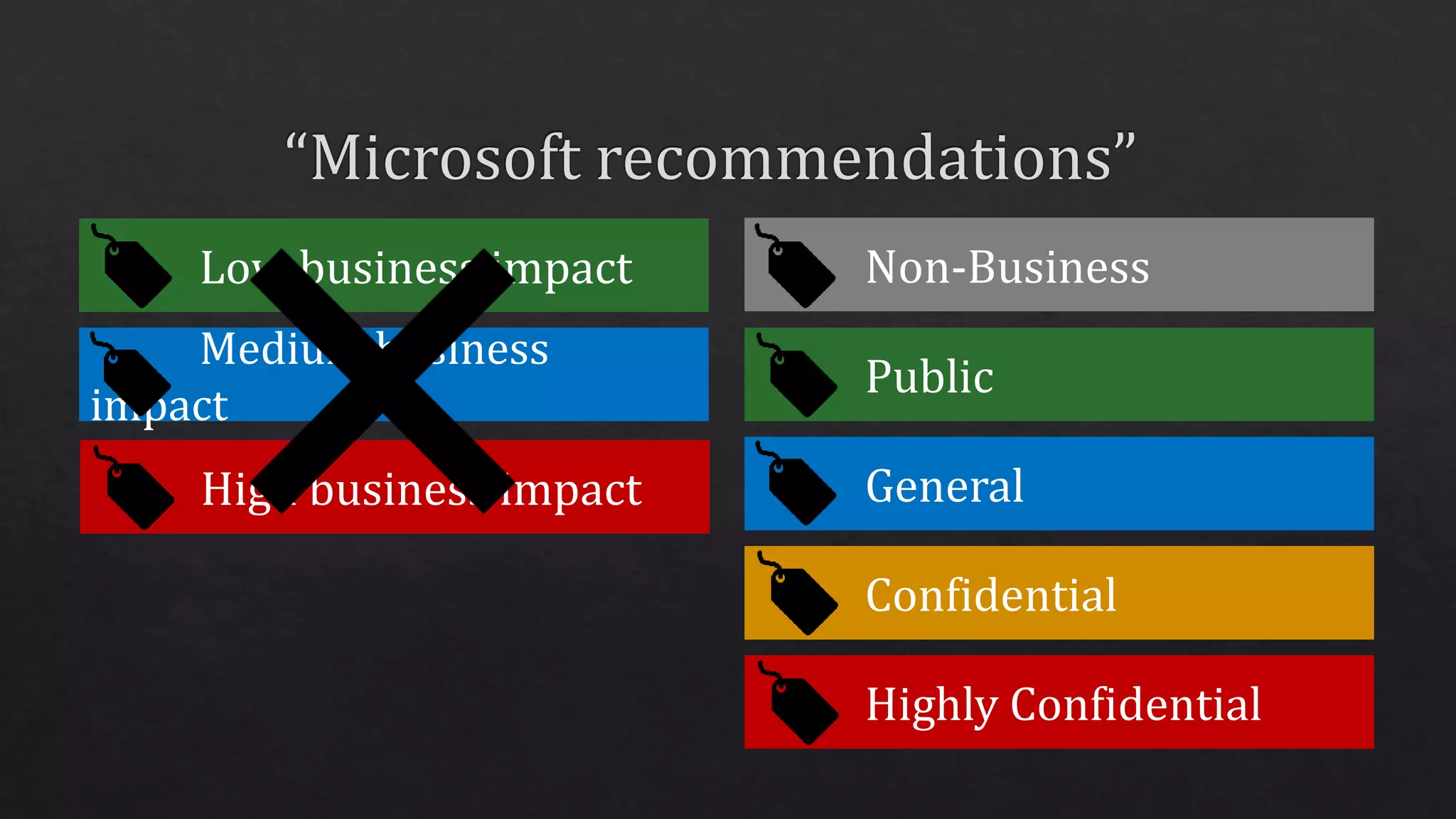 Non-Business
Public
General
Confidential
Highly Confidential
Low business impact
Medium business
impact
High business impact
 