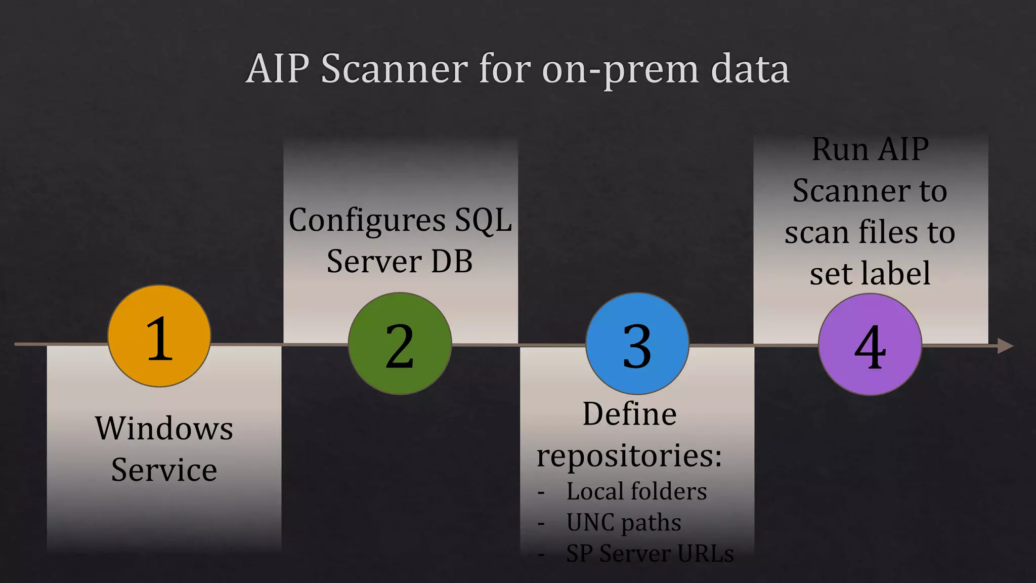 1
Windows
Service
2 3
Configures SQL
Server DB
Define
repositories:
- Local folders
- UNC paths
- SP Server URLs
4
Run AIP
Scanner to
scan files to
set label
 