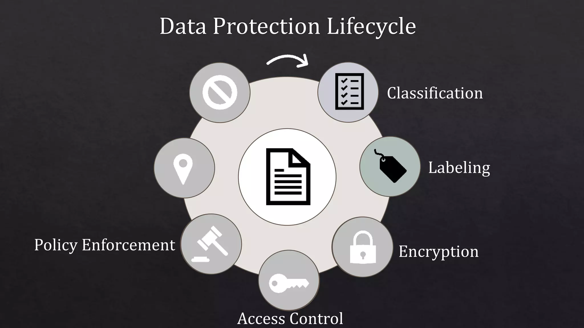 Classification
Labeling
Encryption
Access Control
Policy Enforcement
 