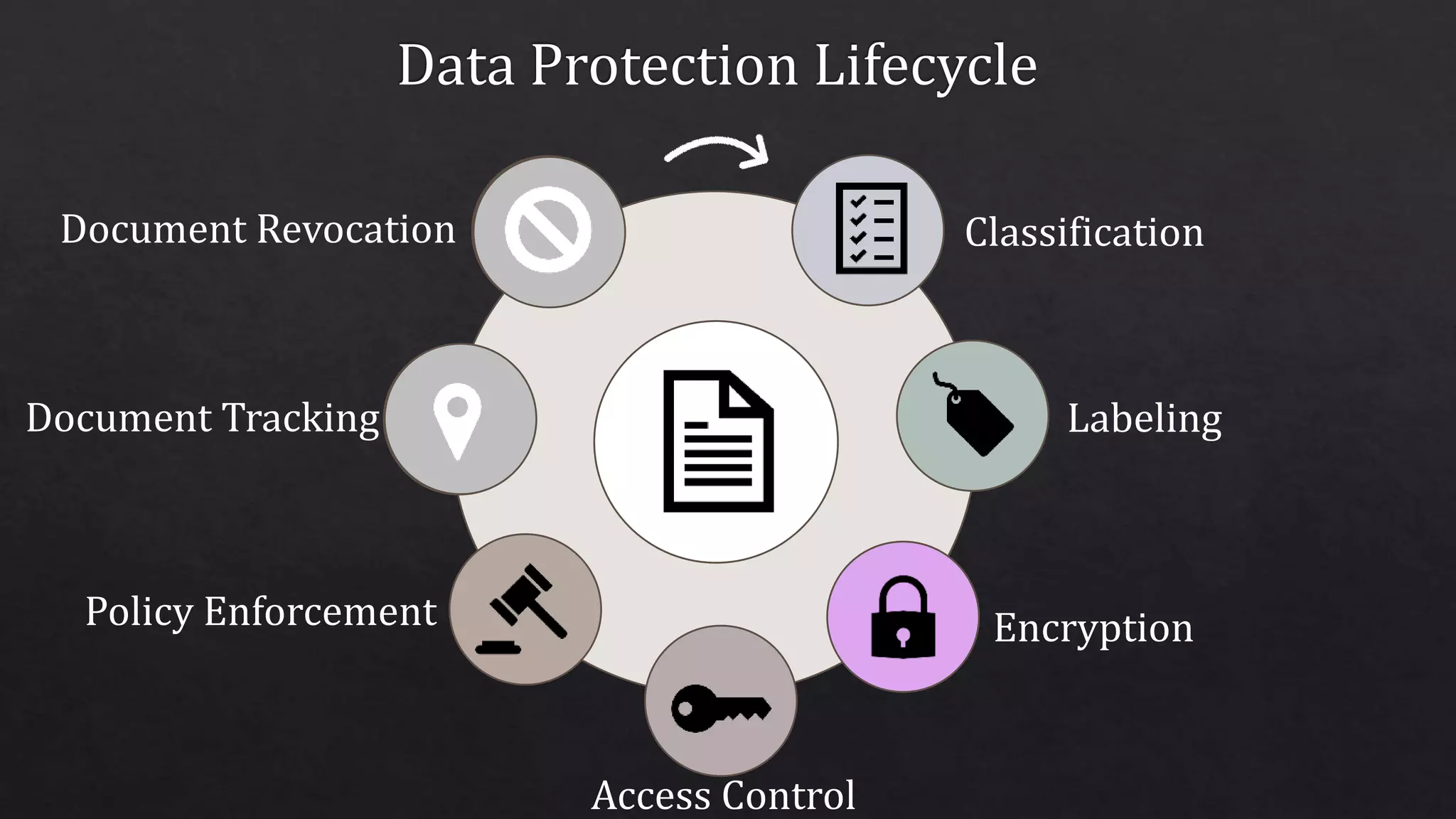 Classification
Labeling
Encryption
Access Control
Policy Enforcement
Document Tracking
Document Revocation
 