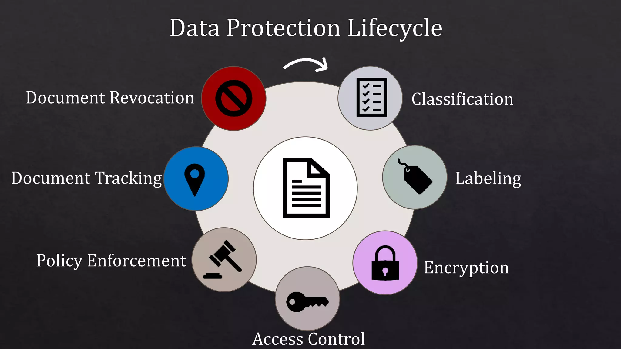 Classification
Labeling
Encryption
Access Control
Policy Enforcement
Document Tracking
Document Revocation
 