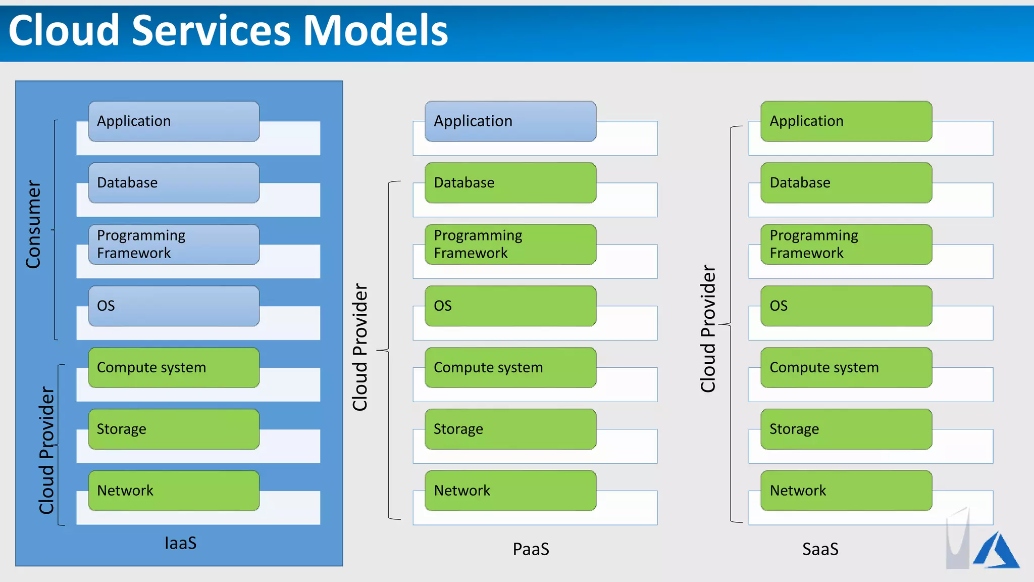 Cloud Services Models
Application
Database
Programming
Framework
OS
Compute system
Storage
Network
Application
Database
Programming
Framework
OS
Compute system
Storage
Network
PaaSIaaS SaaS
Application
Database
Programming
Framework
OS
Compute system
Storage
Network
CloudProvider
Consumer
CloudProvider
CloudProvider
 