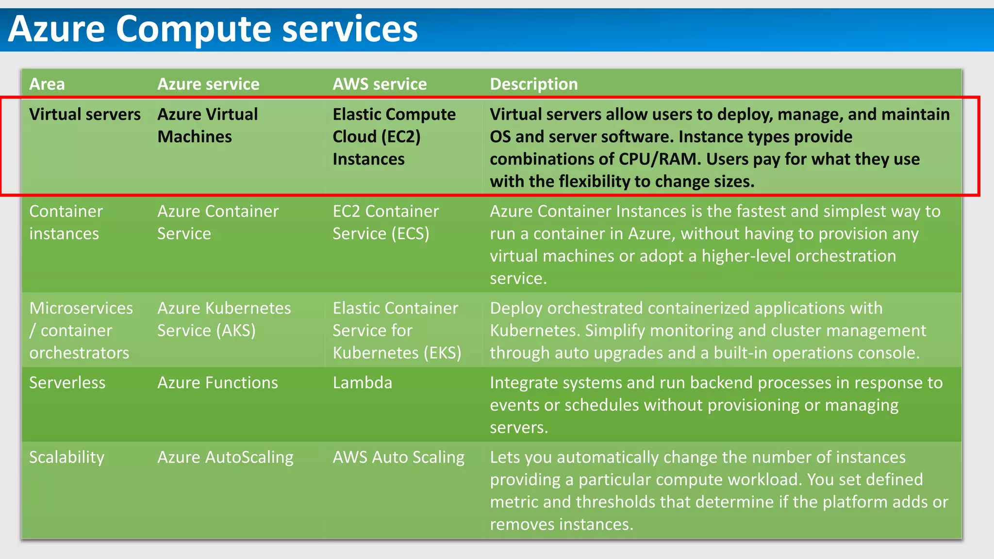 Azure Compute services
Area Azure service AWS service Description
Virtual servers Azure Virtual
Machines
Elastic Compute
Cloud (EC2)
Instances
Virtual servers allow users to deploy, manage, and maintain
OS and server software. Instance types provide
combinations of CPU/RAM. Users pay for what they use
with the flexibility to change sizes.
Container
instances
Azure Container
Service
EC2 Container
Service (ECS)
Azure Container Instances is the fastest and simplest way to
run a container in Azure, without having to provision any
virtual machines or adopt a higher-level orchestration
service.
Microservices
/ container
orchestrators
Azure Kubernetes
Service (AKS)
Elastic Container
Service for
Kubernetes (EKS)
Deploy orchestrated containerized applications with
Kubernetes. Simplify monitoring and cluster management
through auto upgrades and a built-in operations console.
Serverless Azure Functions Lambda Integrate systems and run backend processes in response to
events or schedules without provisioning or managing
servers.
Scalability Azure AutoScaling AWS Auto Scaling Lets you automatically change the number of instances
providing a particular compute workload. You set defined
metric and thresholds that determine if the platform adds or
removes instances.
 