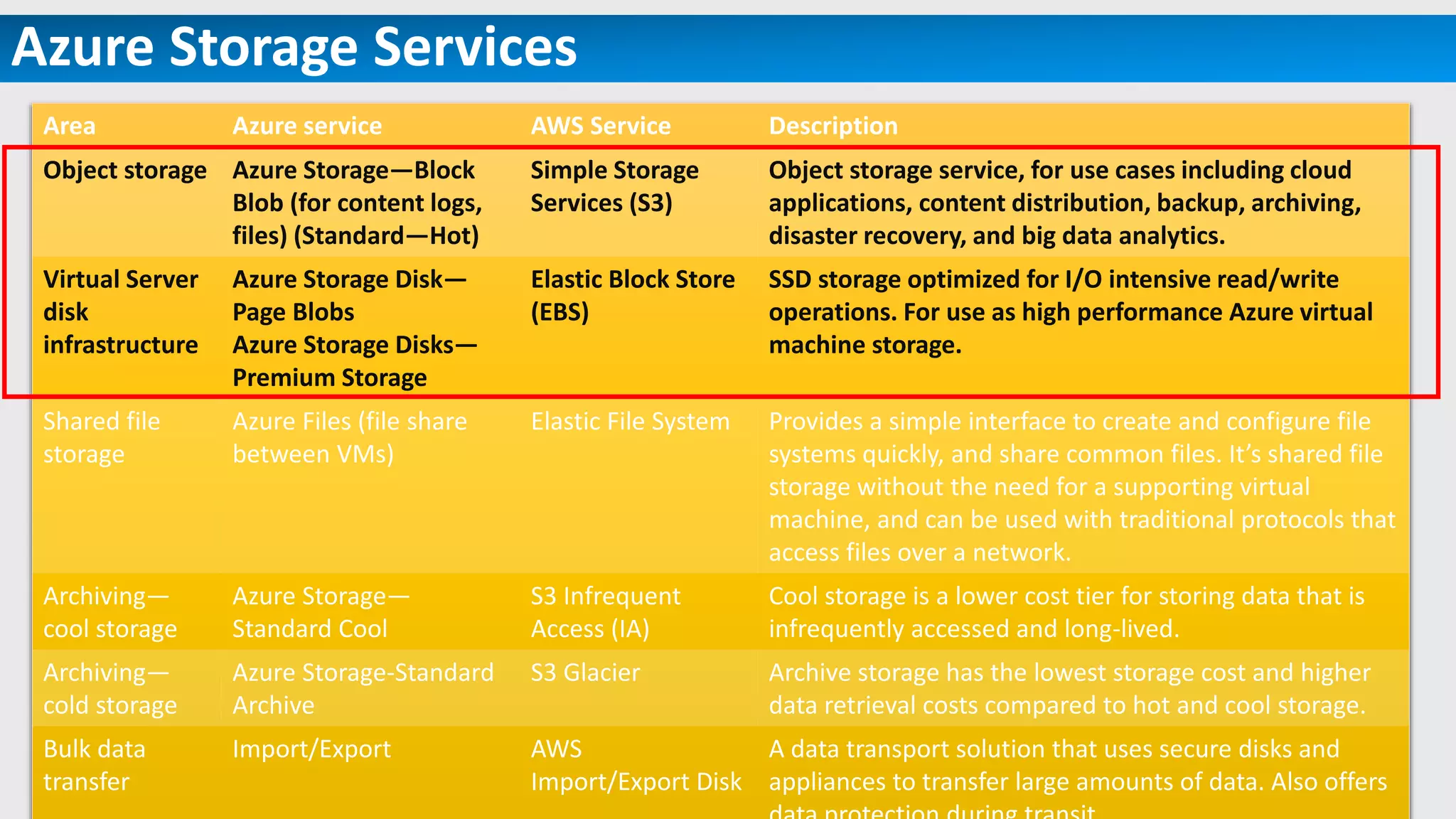 Azure Storage Services
Area Azure service AWS Service Description
Object storage Azure Storage—Block
Blob (for content logs,
files) (Standard—Hot)
Simple Storage
Services (S3)
Object storage service, for use cases including cloud
applications, content distribution, backup, archiving,
disaster recovery, and big data analytics.
Virtual Server
disk
infrastructure
Azure Storage Disk—
Page Blobs
Azure Storage Disks—
Premium Storage
Elastic Block Store
(EBS)
SSD storage optimized for I/O intensive read/write
operations. For use as high performance Azure virtual
machine storage.
Shared file
storage
Azure Files (file share
between VMs)
Elastic File System Provides a simple interface to create and configure file
systems quickly, and share common files. It’s shared file
storage without the need for a supporting virtual
machine, and can be used with traditional protocols that
access files over a network.
Archiving—
cool storage
Azure Storage—
Standard Cool
S3 Infrequent
Access (IA)
Cool storage is a lower cost tier for storing data that is
infrequently accessed and long-lived.
Archiving—
cold storage
Azure Storage-Standard
Archive
S3 Glacier Archive storage has the lowest storage cost and higher
data retrieval costs compared to hot and cool storage.
Bulk data
transfer
Import/Export AWS
Import/Export Disk
A data transport solution that uses secure disks and
appliances to transfer large amounts of data. Also offers
 