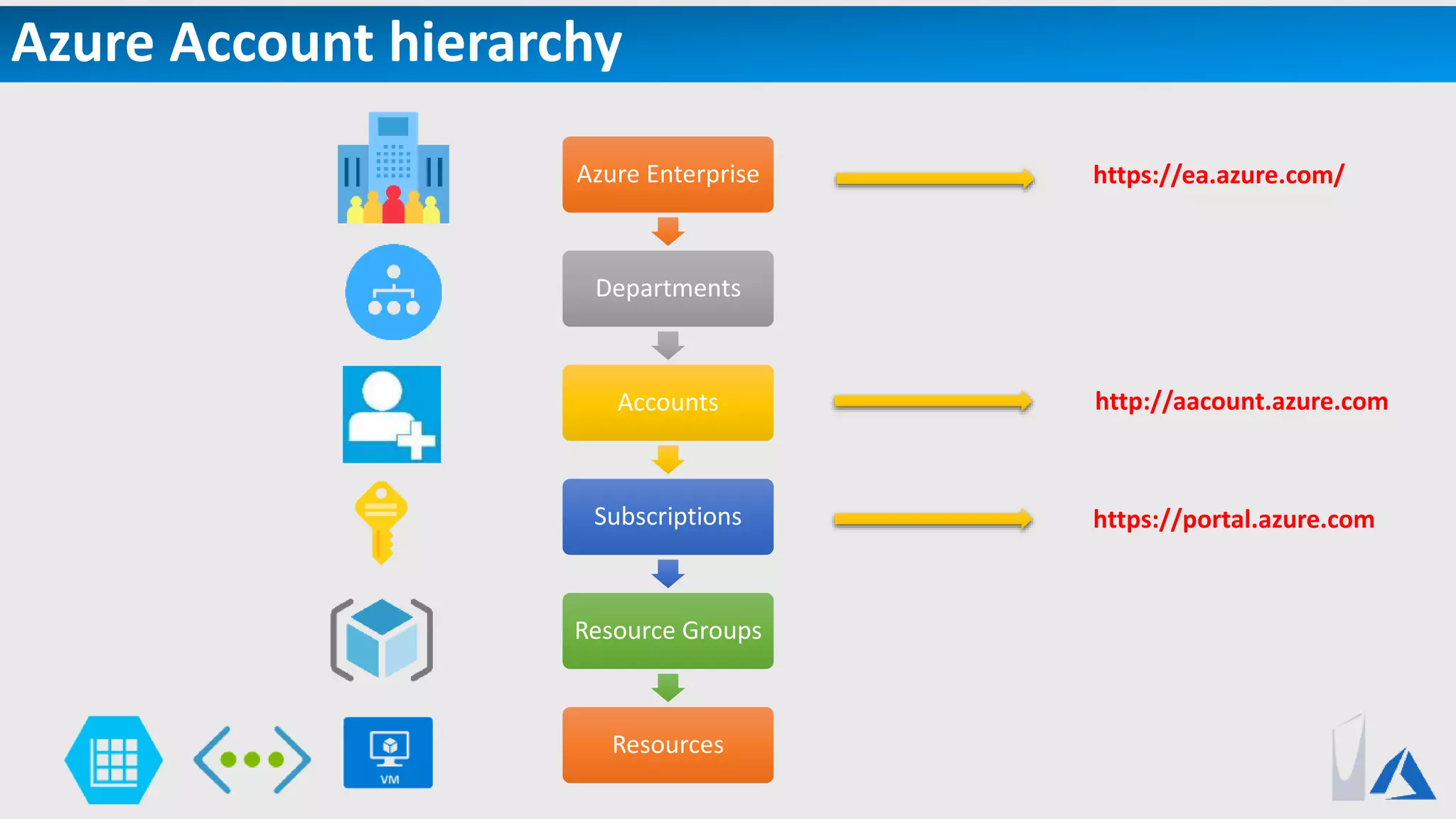 Azure Account hierarchy
Azure Enterprise
Departments
Accounts
Subscriptions
Resource Groups
Resources
https://ea.azure.com/
http://aacount.azure.com
https://portal.azure.com
 