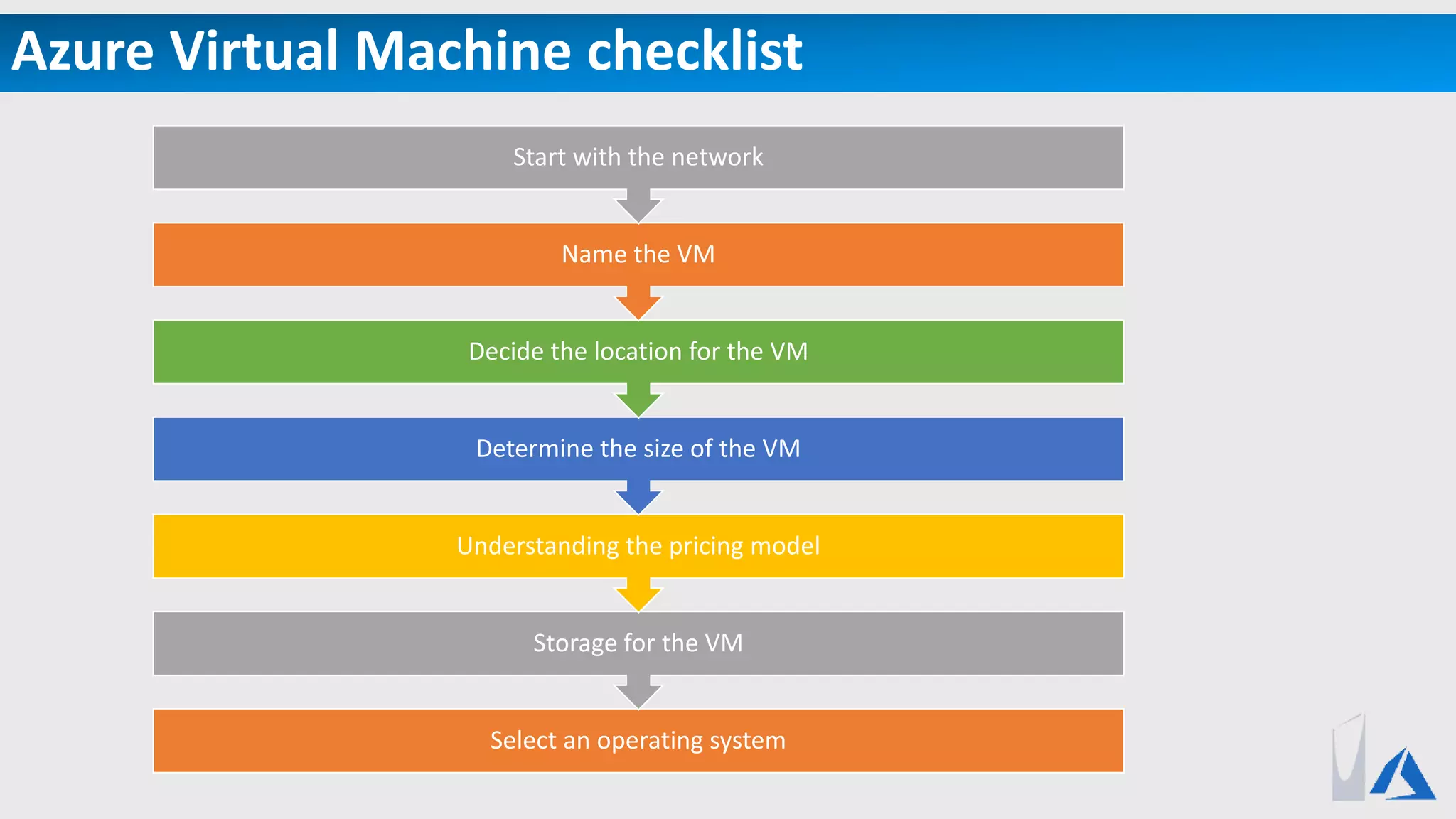 Azure Virtual Machine checklist
Select an operating system
Storage for the VM
Understanding the pricing model
Determine the size of the VM
Decide the location for the VM
Name the VM
Start with the network
 