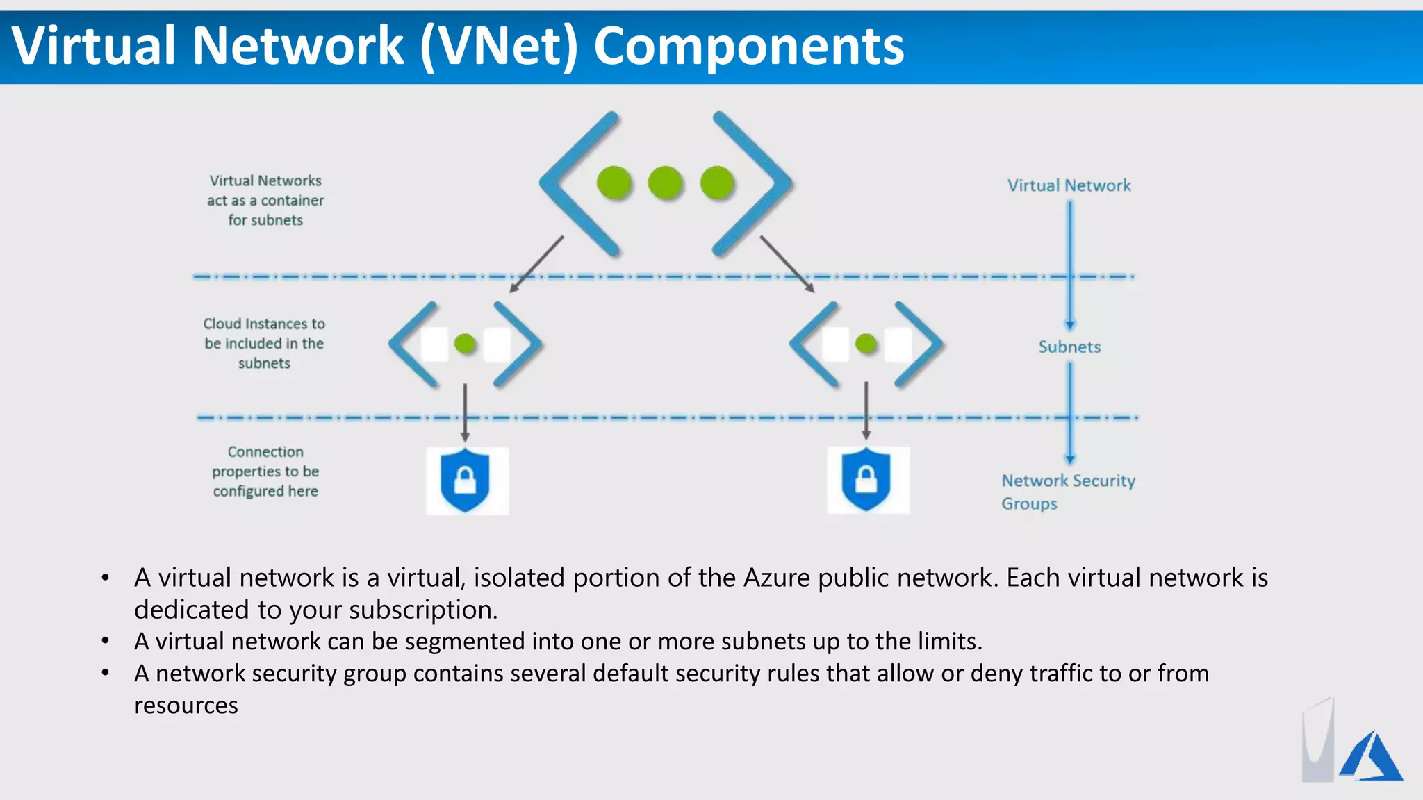 Virtual Network (VNet) Components
• A virtual network is a virtual, isolated portion of the Azure public network. Each virtual network is
dedicated to your subscription.
• A virtual network can be segmented into one or more subnets up to the limits.
• A network security group contains several default security rules that allow or deny traffic to or from
resources
 