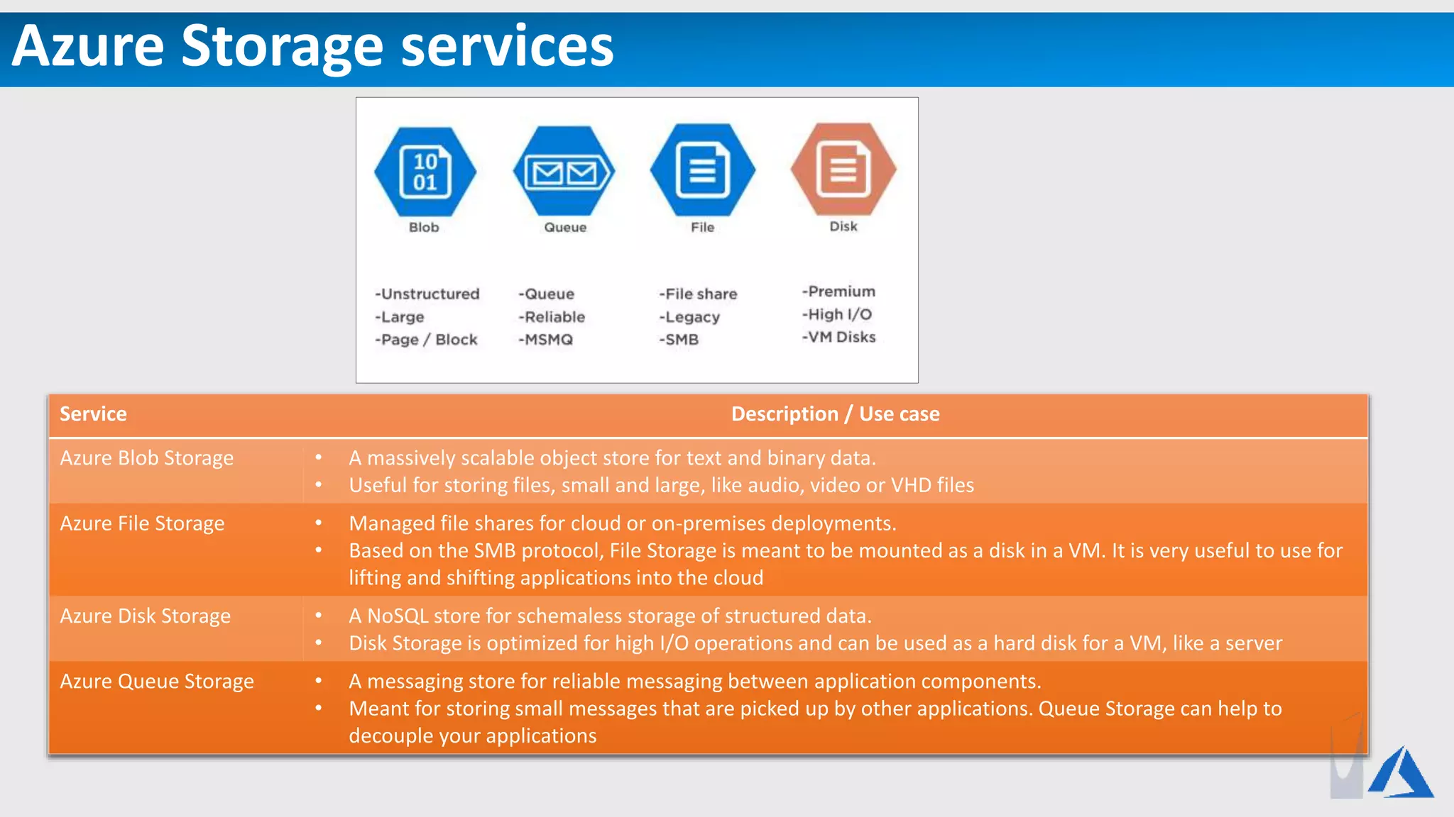 Azure Storage services
Service Description / Use case
Azure Blob Storage • A massively scalable object store for text and binary data.
• Useful for storing files, small and large, like audio, video or VHD files
Azure File Storage • Managed file shares for cloud or on-premises deployments.
• Based on the SMB protocol, File Storage is meant to be mounted as a disk in a VM. It is very useful to use for
lifting and shifting applications into the cloud
Azure Disk Storage • A NoSQL store for schemaless storage of structured data.
• Disk Storage is optimized for high I/O operations and can be used as a hard disk for a VM, like a server
Azure Queue Storage • A messaging store for reliable messaging between application components.
• Meant for storing small messages that are picked up by other applications. Queue Storage can help to
decouple your applications
 