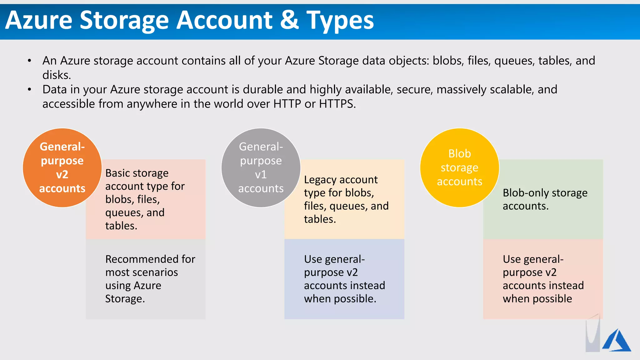 Azure Storage Account & Types
• An Azure storage account contains all of your Azure Storage data objects: blobs, files, queues, tables, and
disks.
• Data in your Azure storage account is durable and highly available, secure, massively scalable, and
accessible from anywhere in the world over HTTP or HTTPS.
Basic storage
account type for
blobs, files,
queues, and
tables.
Recommended for
most scenarios
using Azure
Storage.
General-
purpose
v2
accounts
Legacy account
type for blobs,
files, queues, and
tables.
Use general-
purpose v2
accounts instead
when possible.
General-
purpose
v1
accounts Blob-only storage
accounts.
Use general-
purpose v2
accounts instead
when possible
Blob
storage
accounts
 