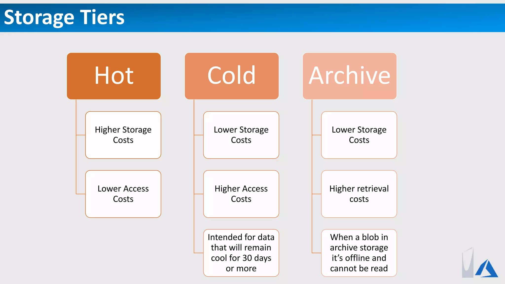 Storage Tiers
Hot
Higher Storage
Costs
Lower Access
Costs
Cold
Lower Storage
Costs
Higher Access
Costs
Intended for data
that will remain
cool for 30 days
or more
Archive
Lower Storage
Costs
Higher retrieval
costs
When a blob in
archive storage
it’s offline and
cannot be read
 