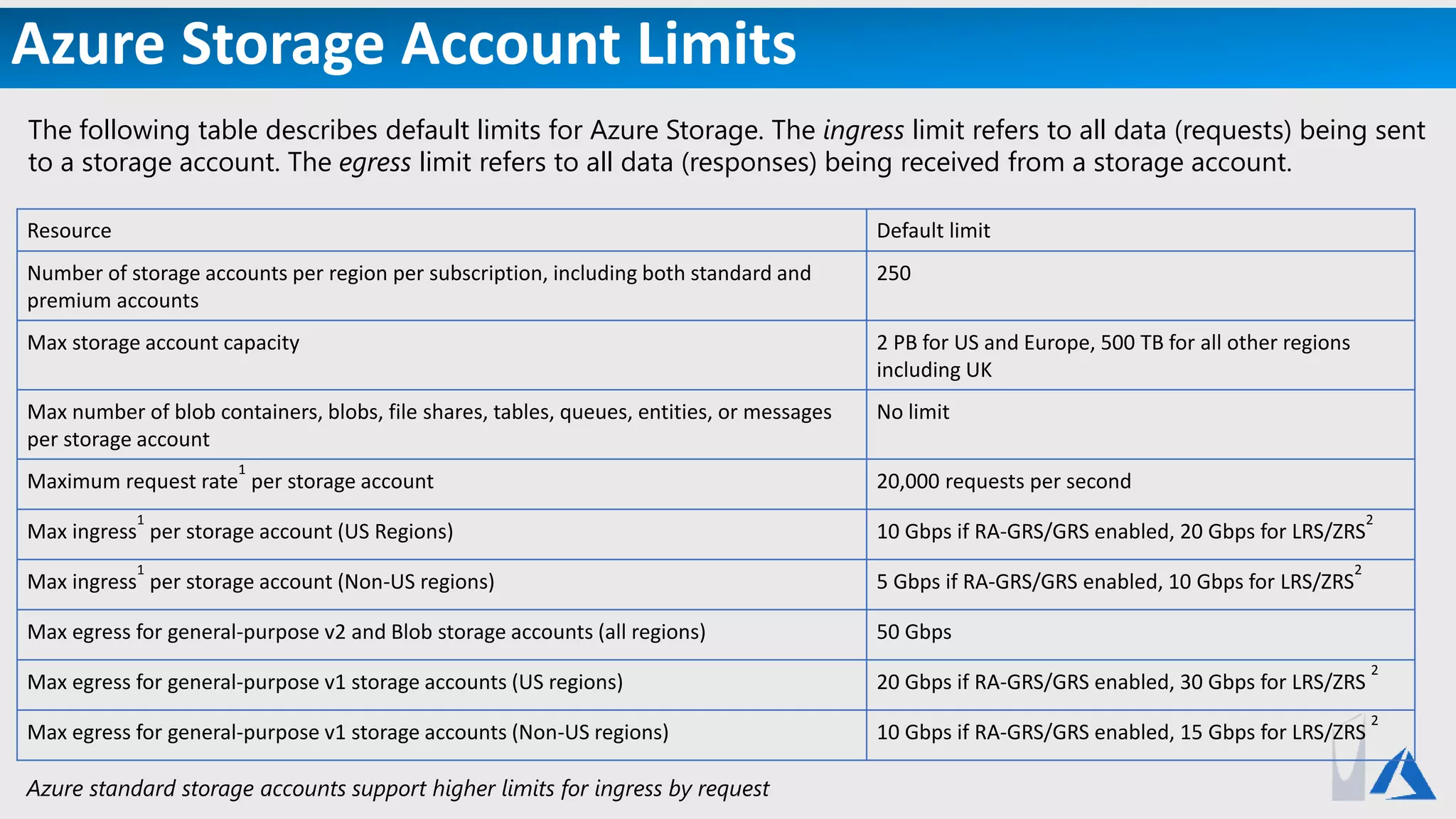 Azure Storage Account Limits
Resource Default limit
Number of storage accounts per region per subscription, including both standard and
premium accounts
250
Max storage account capacity 2 PB for US and Europe, 500 TB for all other regions
including UK
Max number of blob containers, blobs, file shares, tables, queues, entities, or messages
per storage account
No limit
Maximum request rate
1
per storage account 20,000 requests per second
Max ingress
1
per storage account (US Regions) 10 Gbps if RA-GRS/GRS enabled, 20 Gbps for LRS/ZRS
2
Max ingress
1
per storage account (Non-US regions) 5 Gbps if RA-GRS/GRS enabled, 10 Gbps for LRS/ZRS
2
Max egress for general-purpose v2 and Blob storage accounts (all regions) 50 Gbps
Max egress for general-purpose v1 storage accounts (US regions) 20 Gbps if RA-GRS/GRS enabled, 30 Gbps for LRS/ZRS
2
Max egress for general-purpose v1 storage accounts (Non-US regions) 10 Gbps if RA-GRS/GRS enabled, 15 Gbps for LRS/ZRS
2
The following table describes default limits for Azure Storage. The ingress limit refers to all data (requests) being sent
to a storage account. The egress limit refers to all data (responses) being received from a storage account.
Azure standard storage accounts support higher limits for ingress by request
 