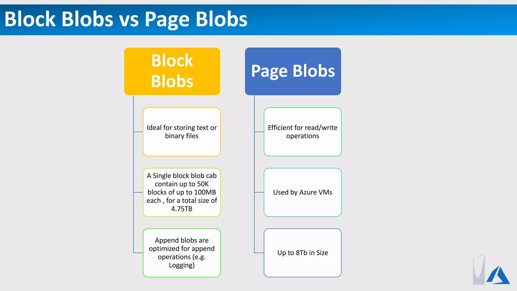 Block Blobs vs Page Blobs
Block
Blobs
Ideal for storing text or
binary files
A Single block blob cab
contain up to 50K
blocks of up to 100MB
each , for a total size of
4.75TB
Append blobs are
optimized for append
operations (e.g.
Logging)
Page Blobs
Efficient for read/write
operations
Used by Azure VMs
Up to 8Tb in Size
 