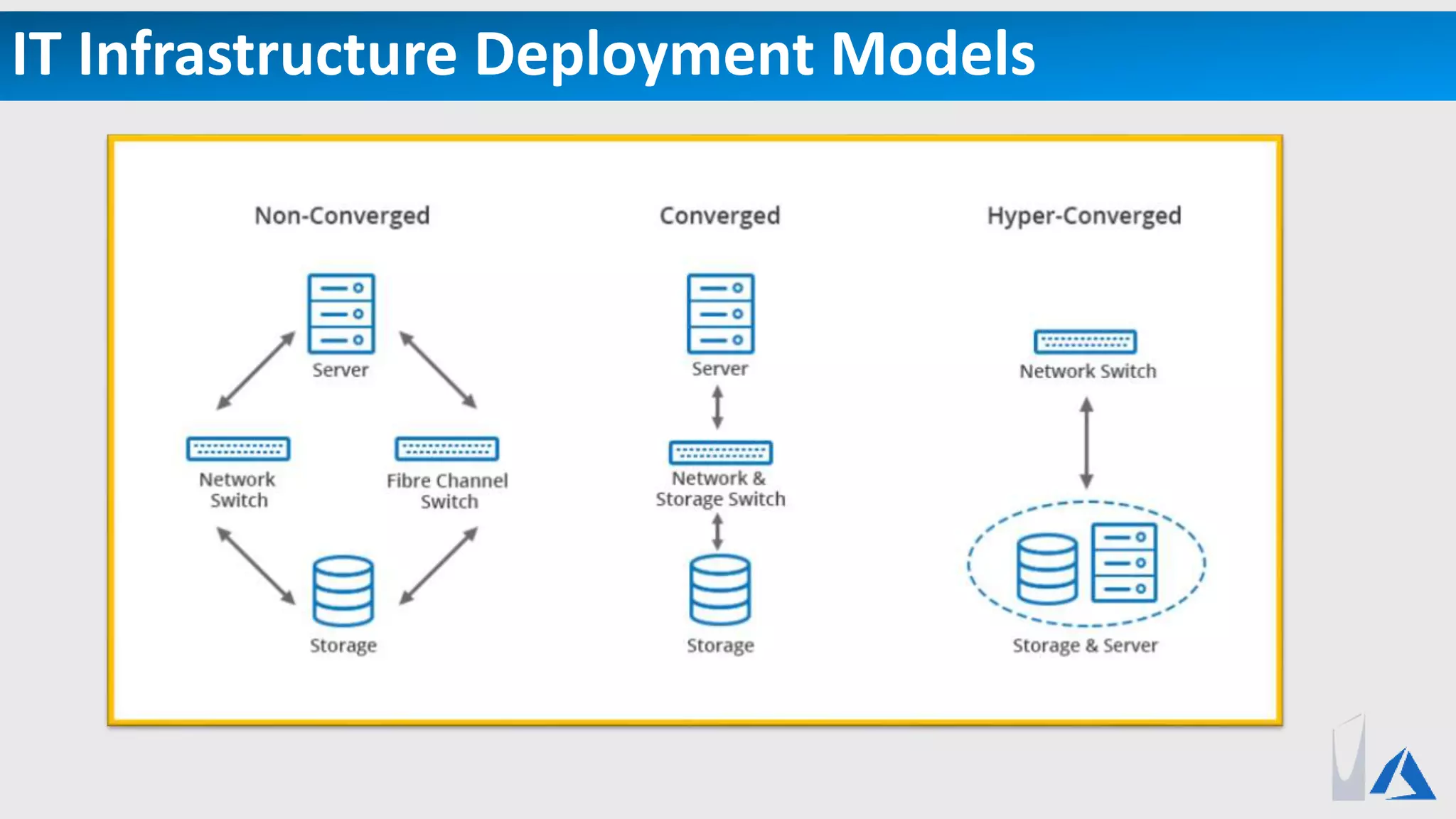 IT Infrastructure Deployment Models
 