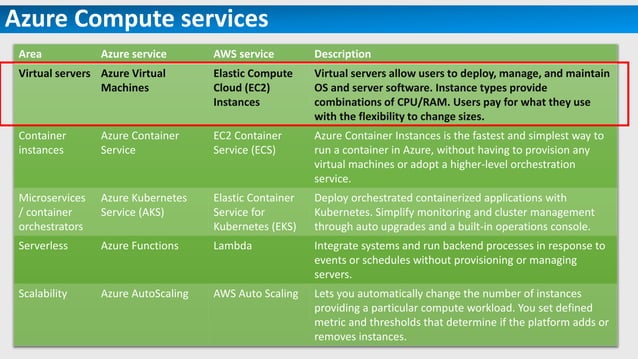 Azure Compute, Networking and Storage Overview | PPTX | Cloud Computing ...