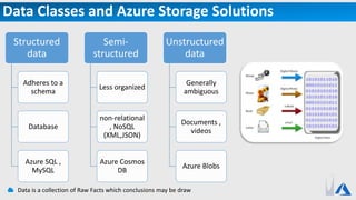 Data Classes and Azure Storage Solutions
Structured
data
Adheres to a
schema
Database
Azure SQL ,
MySQL
Semi-
structured
Less organized
non-relational
, NoSQL
(XML,JSON)
Azure Cosmos
DB
Unstructured
data
Generally
ambiguous
Documents ,
videos
Azure Blobs
Data is a collection of Raw Facts which conclusions may be draw
 