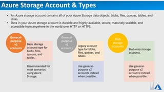 Azure Storage Account & Types
• An Azure storage account contains all of your Azure Storage data objects: blobs, files, queues, tables, and
disks.
• Data in your Azure storage account is durable and highly available, secure, massively scalable, and
accessible from anywhere in the world over HTTP or HTTPS.
Basic storage
account type for
blobs, files,
queues, and
tables.
Recommended for
most scenarios
using Azure
Storage.
General-
purpose
v2
accounts
Legacy account
type for blobs,
files, queues, and
tables.
Use general-
purpose v2
accounts instead
when possible.
General-
purpose
v1
accounts Blob-only storage
accounts.
Use general-
purpose v2
accounts instead
when possible
Blob
storage
accounts
 
