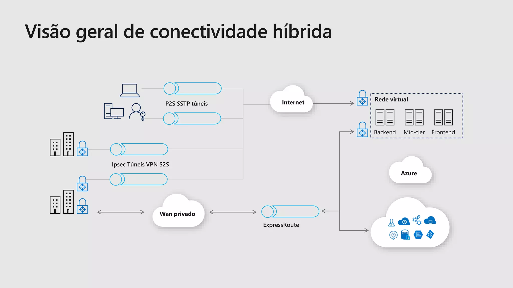 Azure infrastructure as a service overview