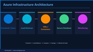 Azure Infrastructure Training | Complete Beginner Guide and ...