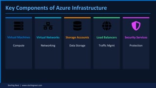 Azure Infrastructure Training | Complete Beginner Guide and ...