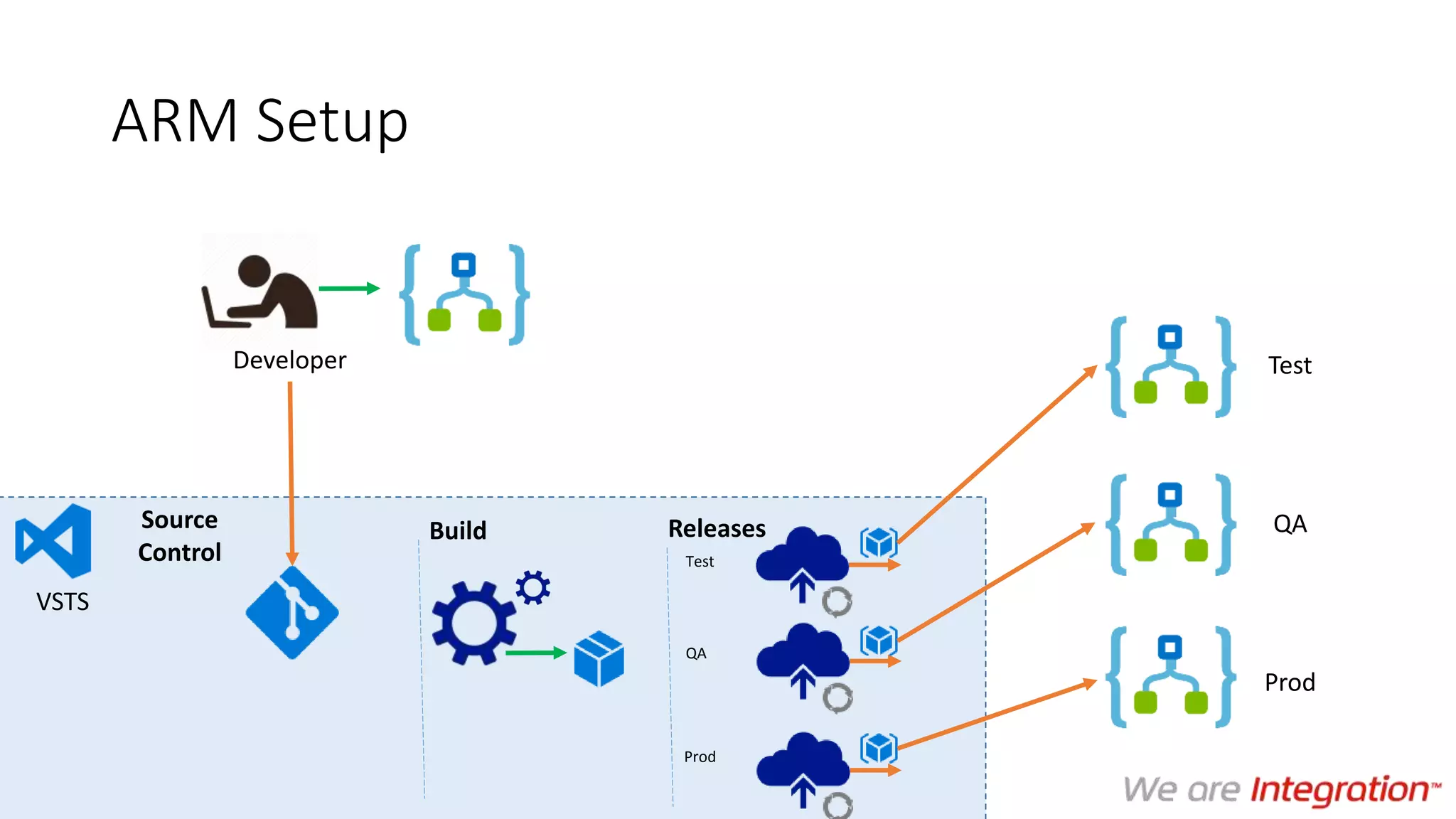 ARM Setup
Developer
Source
Control
VSTS
Releases
Test
QA
Prod
Build
Test
QA
Prod
 