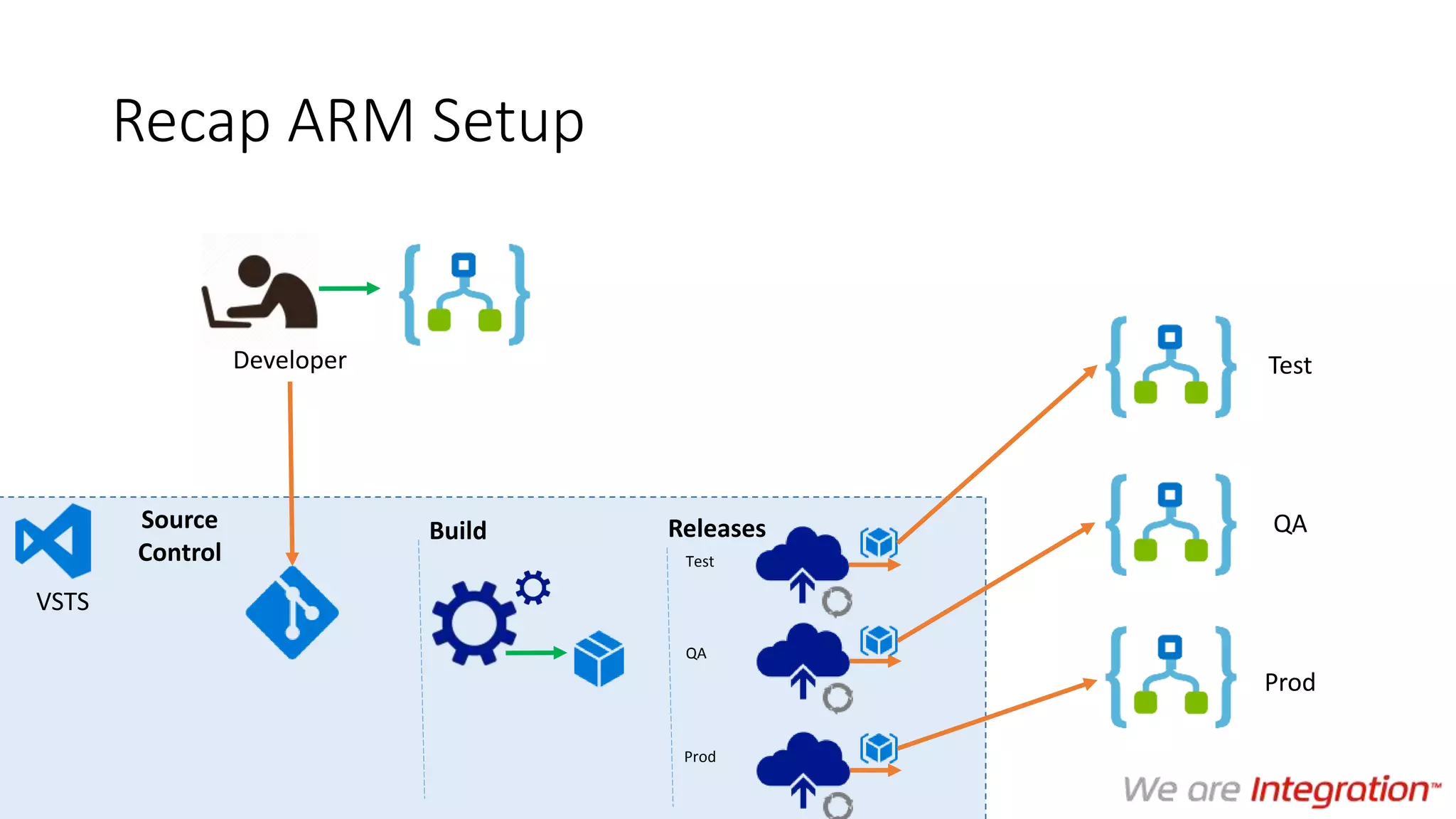Recap ARM Setup
Developer
Source
Control
VSTS
Releases
Test
QA
Prod
Build
Test
QA
Prod
 