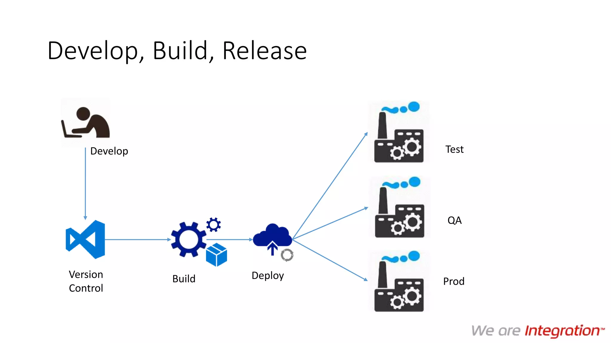 Develop, Build, Release
BuildVersion
Control
Develop
Deploy
Test
QA
Prod
 