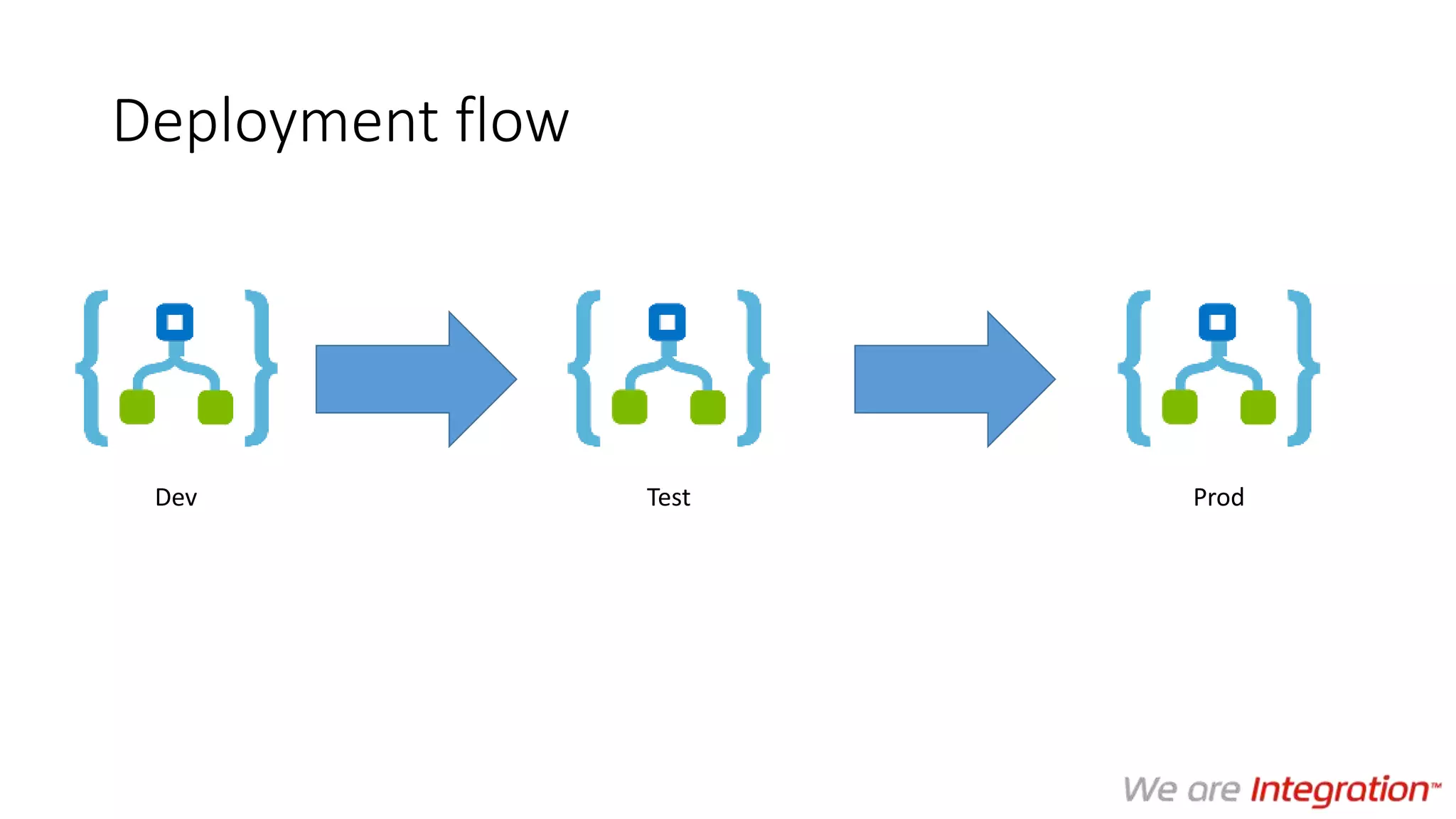 Deployment flow
Dev Test Prod
 
