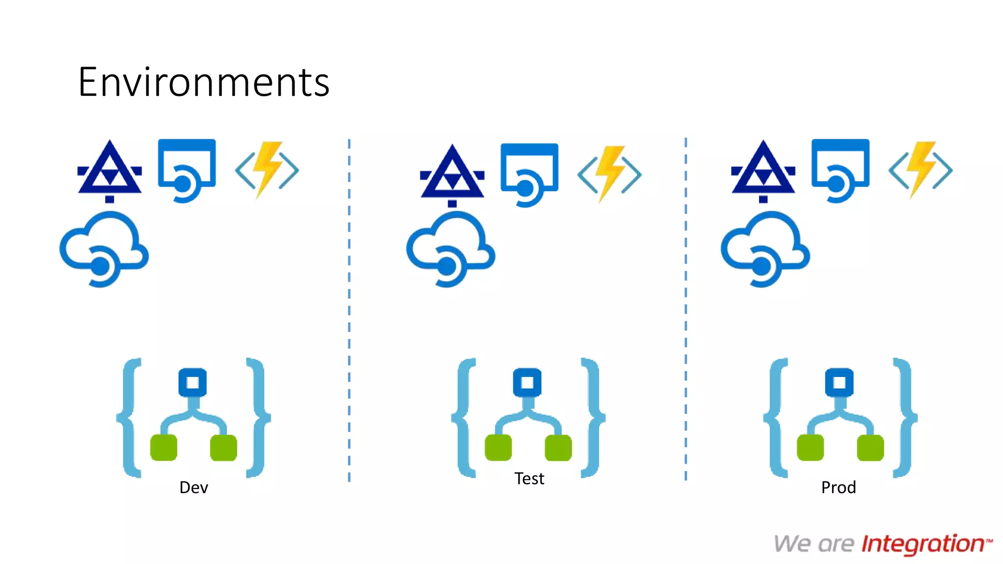 Environments
Dev Test Prod
 