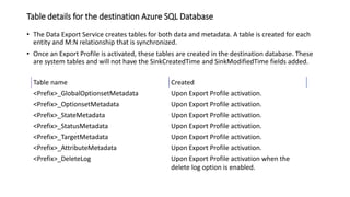 Table details for the destination Azure SQL Database
• The Data Export Service creates tables for both data and metadata. A table is created for each
entity and M:N relationship that is synchronized.
• Once an Export Profile is activated, these tables are created in the destination database. These
are system tables and will not have the SinkCreatedTime and SinkModifiedTime fields added.
Table name Created
<Prefix>_GlobalOptionsetMetadata Upon Export Profile activation.
<Prefix>_OptionsetMetadata Upon Export Profile activation.
<Prefix>_StateMetadata Upon Export Profile activation.
<Prefix>_StatusMetadata Upon Export Profile activation.
<Prefix>_TargetMetadata Upon Export Profile activation.
<Prefix>_AttributeMetadata Upon Export Profile activation.
<Prefix>_DeleteLog Upon Export Profile activation when the
delete log option is enabled.
 