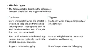 • WebJob types
• The following table describes the differences
between continuous and triggered WebJobs.
Continuous Triggered
Starts immediately when the WebJob is
created. To keep the job from ending,
the program or script typically does its
work inside an endless loop. If the job
does end, you can restart it.
Starts only when triggered manually or
on a schedule.
Runs on all instances that the web app
runs on. You can optionally restrict the
WebJob to a single instance.
Runs on a single instance that Azure
selects for load balancing.
Supports remote debugging. Doesn't support remote debugging.
 