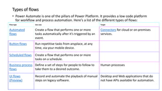 Types of flows
• Power Automate is one of the pillars of Power Platform. It provides a low code platform
for workflow and process automation. Here's a list of the different types of flows:
Flow type Use case Target
Automated
flows
Create a flow that performs one or more
tasks automatically after it's triggered by an
event.
Connectors for cloud or on-premises
services.
Button flows Run repetitive tasks from anyplace, at any
time, via your mobile device.
Scheduled flows Create a flow that performs one or more
tasks on a schedule.
Business process
flows
Define a set of steps for people to follow to
take them to a desired outcome.
Human processes
UI flows
(Preview)
Record and automate the playback of manual
steps on legacy software.
Desktop and Web applications that do
not have APIs available for automation.
 