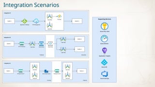 Azure Integration Services: Building the Future of Connected Systems | PPTX