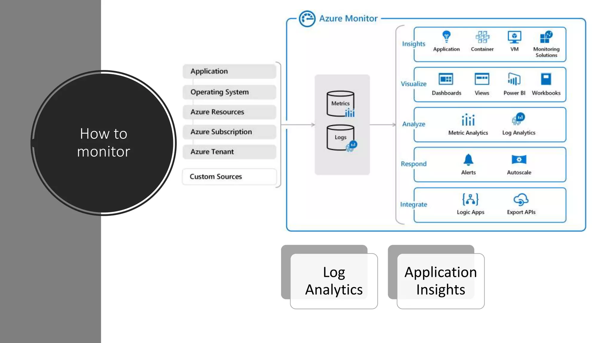 How to
monitor
Log
Analytics
Application
Insights
 