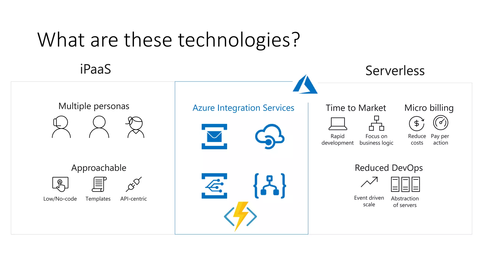 What are these technologies?
Azure Integration Services
 