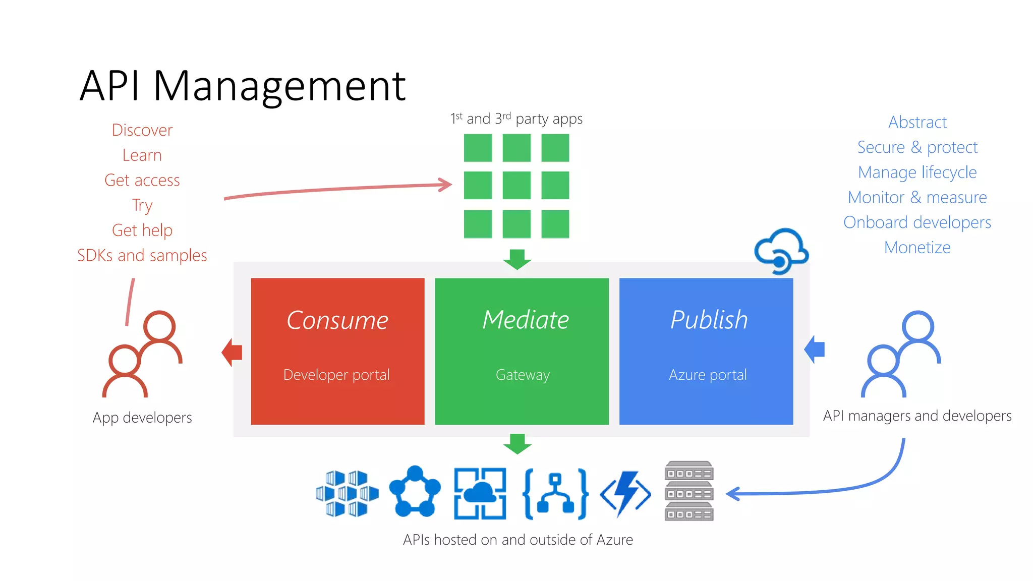 Consume PublishMediate
Azure portalGatewayDeveloper portal
Abstract
Secure & protect
Manage lifecycle
Monitor & measure
Onboard developers
Monetize
Discover
Learn
Get access
Try
Get help
SDKs and samples
API Management
 