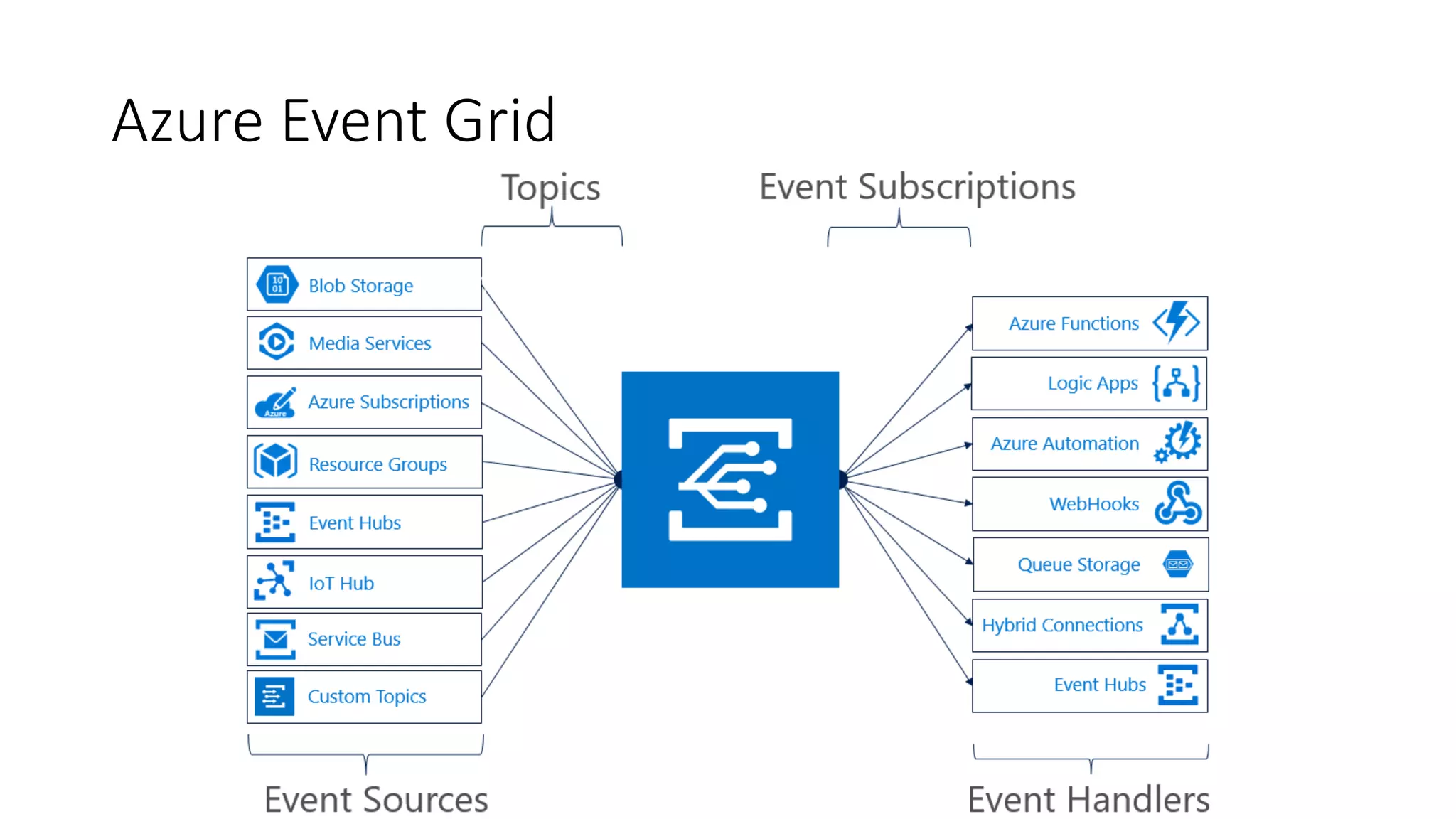 Azure Event Grid
 