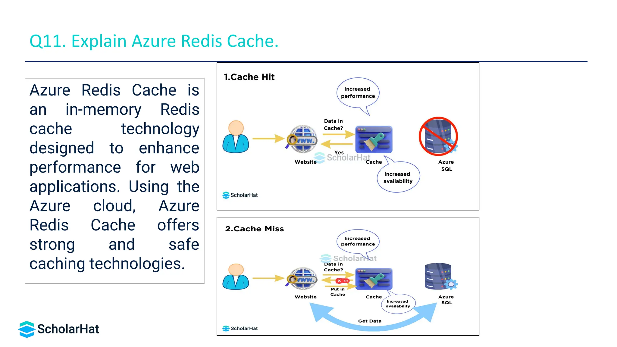 © Dot Net Tricks Innovation Pvt. Ltd. | All rights Reserved.
Azure Redis Cache is
an in-memory Redis
cache technology
designed to enhance
performance for web
applications. Using the
Azure cloud, Azure
Redis Cache offers
strong and safe
caching technologies.
Q11. Explain Azure Redis Cache.
 