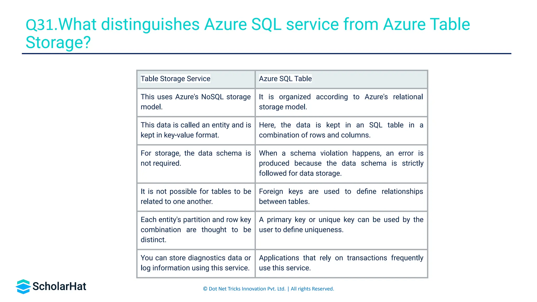 © Dot Net Tricks Innovation Pvt. Ltd. | All rights Reserved.
Q31.What distinguishes Azure SQL service from Azure Table
Storage?
Table Storage Service Azure SQL Table
This uses Azure's NoSQL storage
model.
It is organized according to Azure's relational
storage model.
This data is called an entity and is
kept in key-value format.
Here, the data is kept in an SQL table in a
combination of rows and columns.
For storage, the data schema is
not required.
When a schema violation happens, an error is
produced because the data schema is strictly
followed for data storage.
It is not possible for tables to be
related to one another.
Foreign keys are used to deﬁne relationships
between tables.
Each entity's partition and row key
combination are thought to be
distinct.
A primary key or unique key can be used by the
user to deﬁne uniqueness.
You can store diagnostics data or
log information using this service.
Applications that rely on transactions frequently
use this service.
 