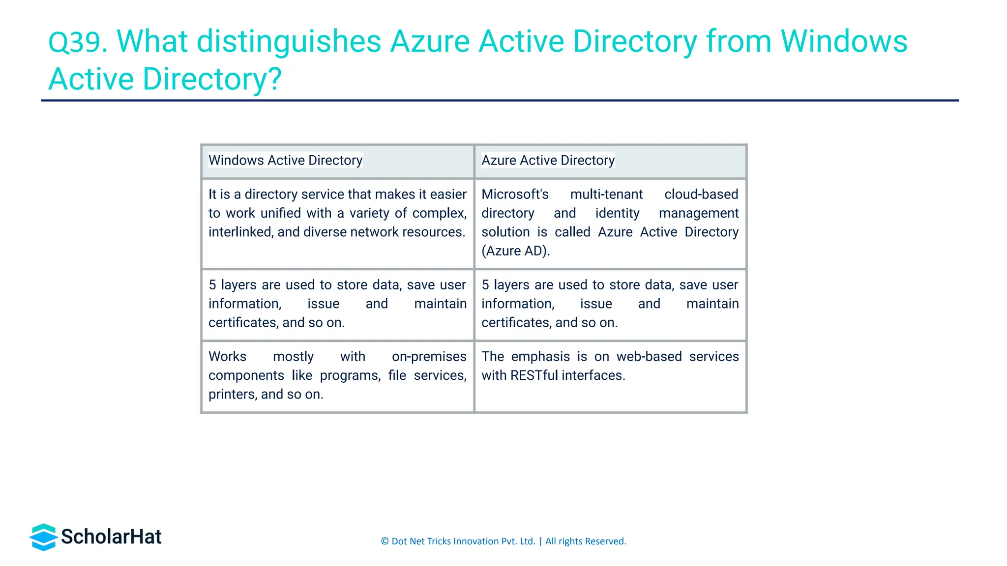 © Dot Net Tricks Innovation Pvt. Ltd. | All rights Reserved.
Q39. What distinguishes Azure Active Directory from Windows
Active Directory?
Windows Active Directory Azure Active Directory
It is a directory service that makes it easier
to work uniﬁed with a variety of complex,
interlinked, and diverse network resources.
Microsoft's multi-tenant cloud-based
directory and identity management
solution is called Azure Active Directory
(Azure AD).
5 layers are used to store data, save user
information, issue and maintain
certiﬁcates, and so on.
5 layers are used to store data, save user
information, issue and maintain
certiﬁcates, and so on.
Works mostly with on-premises
components like programs, ﬁle services,
printers, and so on.
The emphasis is on web-based services
with RESTful interfaces.
 