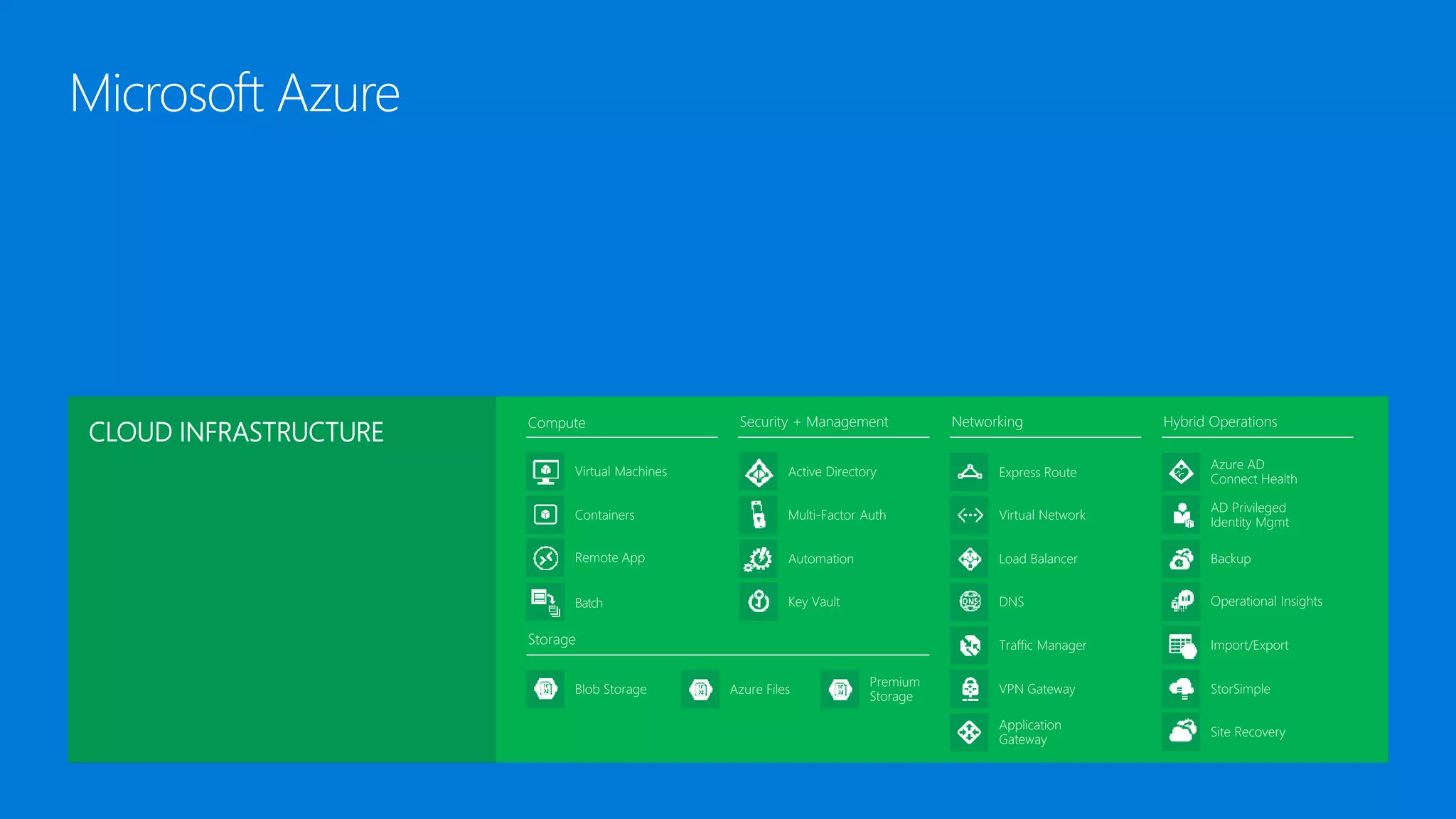 Visual Studio Family + Azure App ServiceDEVELOPER + APP PLATFORM
Azure + Azure Stack + Operations Management SuiteCLOUD INFRASTRUCTURE
Cortana Analytics SuiteDATA + ANALYTICS
Azure IoT SuiteINTERNET OF THINGS
CLOUD INFRASTRUCTURE
 