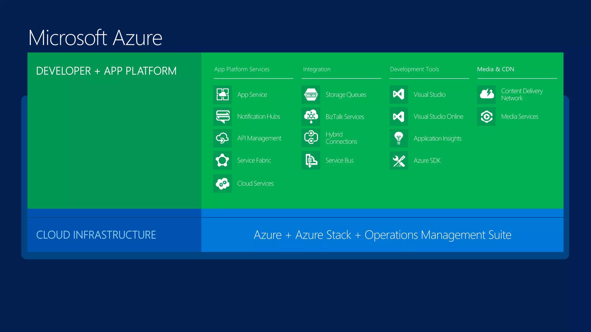 Microsoft Enterprise Mobility SuiteENTERPRISE MOBILITY
SAAS SOLUTIONS Microsoft Dynamics
Visual Studio Family + Azure App ServiceDEVELOPER + APP PLATFORM
Azure + Azure Stack + Operations Management SuiteCLOUD INFRASTRUCTURE
Cortana Analytics SuiteDATA + ANALYTICS
Azure IoT SuiteINTERNET OF THINGS
DEVELOPER + APP PLATFORM
 