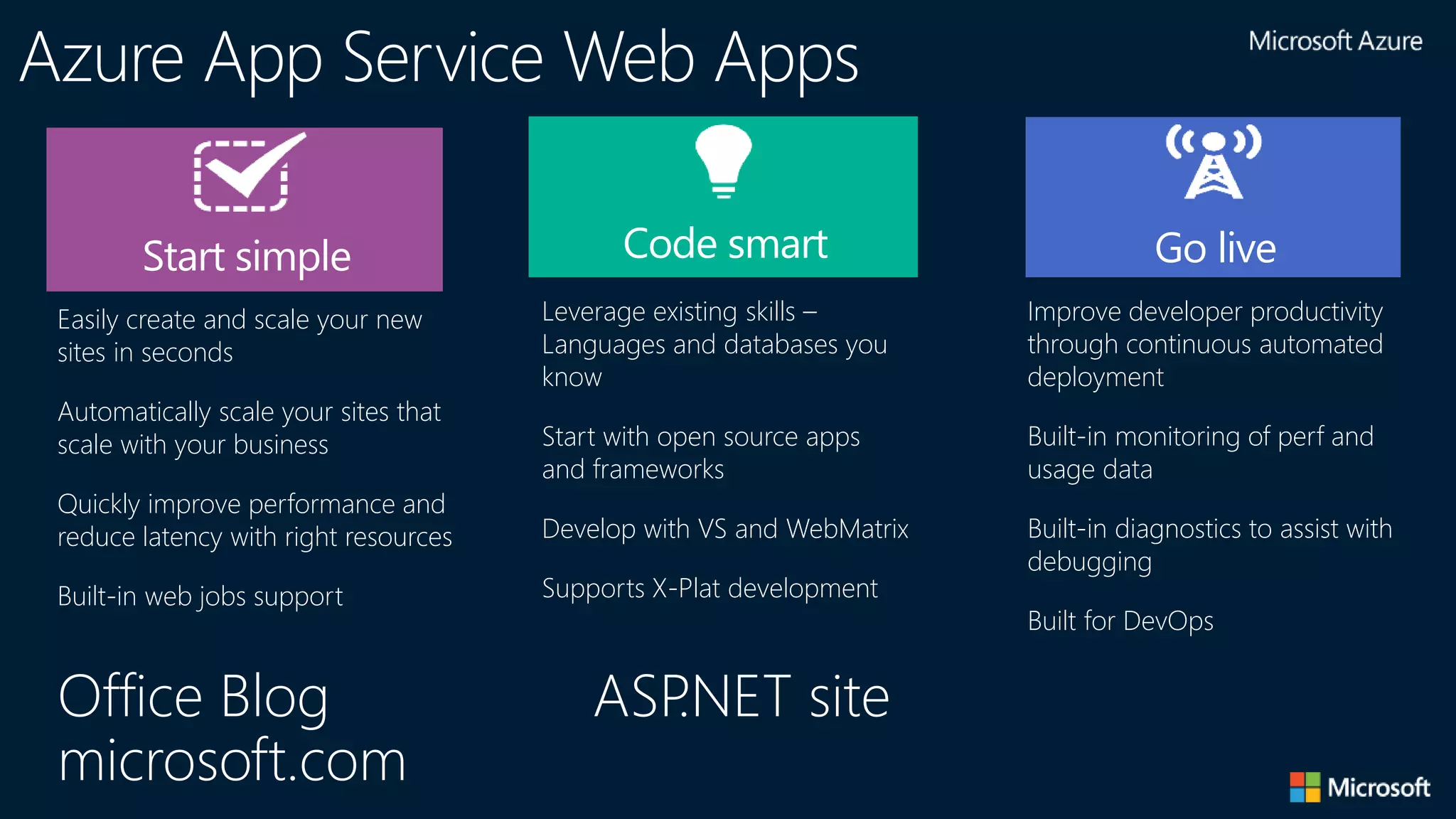 Azure App Service Web Apps
Code smart Go liveStart simple
Easily create and scale your new
sites in seconds
Automatically scale your sites that
scale with your business
Quickly improve performance and
reduce latency with right resources
Built-in web jobs support
Leverage existing skills –
Languages and databases you
know
Start with open source apps
and frameworks
Develop with VS and WebMatrix
Supports X-Plat development
Improve developer productivity
through continuous automated
deployment
Built-in monitoring of perf and
usage data
Built-in diagnostics to assist with
debugging
Built for DevOps
Office Blog ASP.NET site
microsoft.com
 