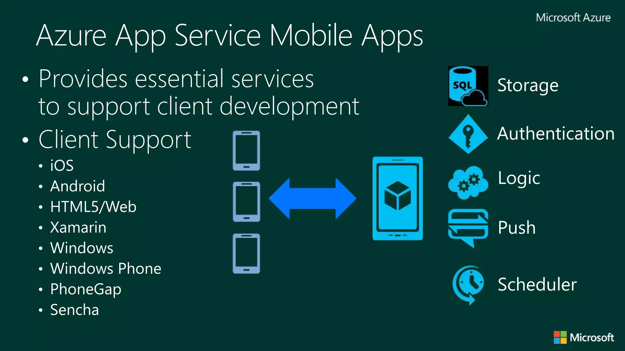Azure App Service Mobile Apps
Storage
Authentication
Logic
Push
Scheduler
• Provides essential services
to support client development
• Client Support
• iOS
• Android
• HTML5/Web
• Xamarin
• Windows
• Windows Phone
• PhoneGap
• Sencha
 