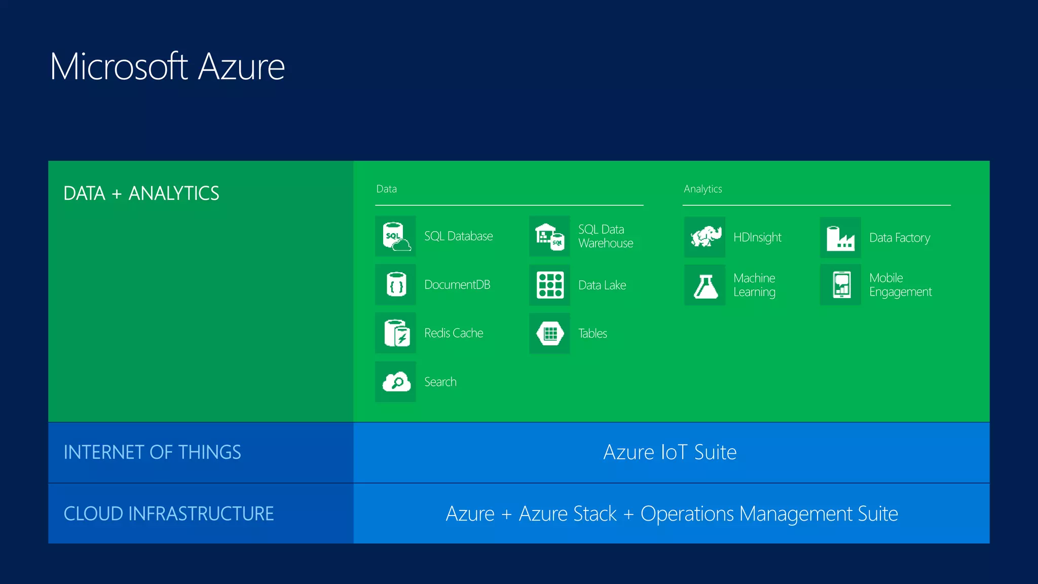 Microsoft Enterprise Mobility SuiteENTERPRISE MOBILITY
SAAS SOLUTIONS Microsoft Dynamics
Visual Studio Family + Azure App ServiceDEVELOPER + APP PLATFORM
Azure + Azure Stack + Operations Management SuiteCLOUD INFRASTRUCTURE
Cortana Analytics SuiteDATA + ANALYTICS
Azure IoT SuiteINTERNET OF THINGS
DATA + ANALYTICS
 