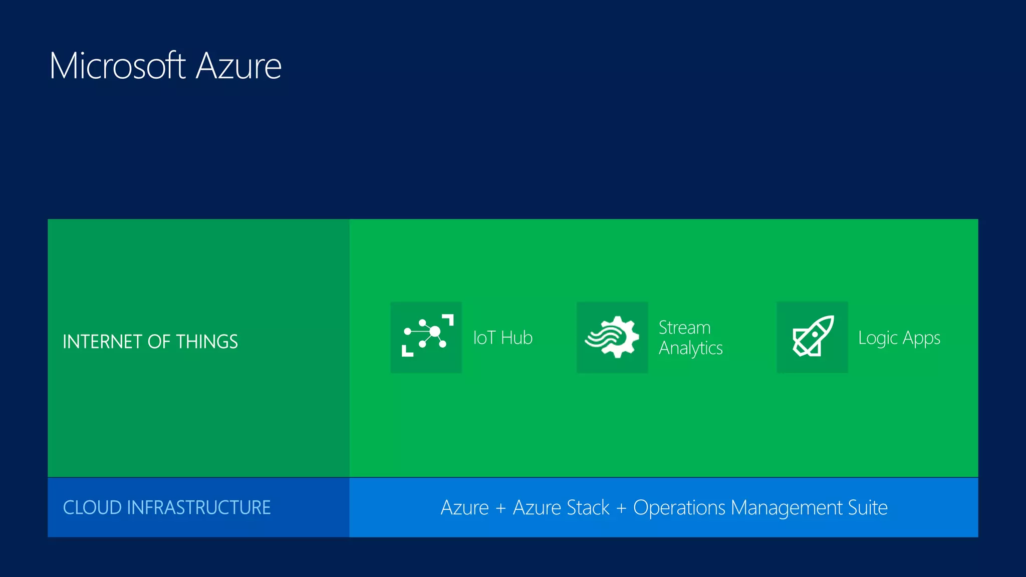 Microsoft Enterprise Mobility SuiteENTERPRISE MOBILITY
SAAS SOLUTIONS Microsoft Dynamics
Visual Studio Family + Azure App ServiceDEVELOPER + APP PLATFORM
Azure + Azure Stack + Operations Management SuiteCLOUD INFRASTRUCTURE
Cortana Analytics SuiteDATA + ANALYTICS
Azure IoT SuiteINTERNET OF THINGS
INTERNET OF THINGS
 