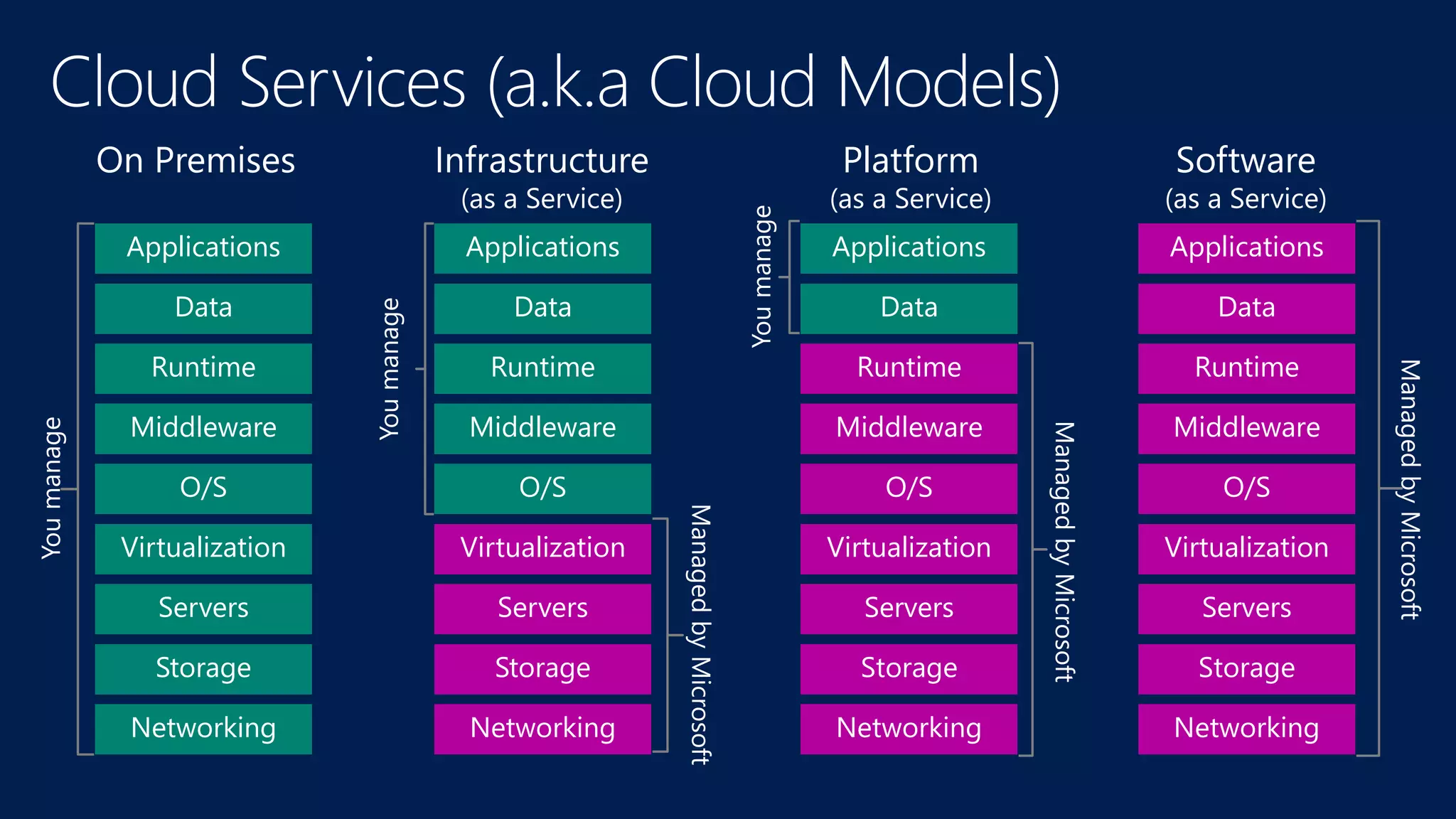 On Premises
Storage
Servers
Networking
O/S
Middleware
Virtualization
Data
Applications
Runtime
Youmanage
Infrastructure
(as a Service)
Storage
Servers
Networking
O/S
Middleware
Virtualization
Data
Applications
Runtime
ManagedbyMicrosoft
Youmanage
Platform
(as a Service)
ManagedbyMicrosoft
Youmanage
Storage
Servers
Networking
O/S
Middleware
Virtualization
Applications
Runtime
Data
Software
(as a Service)
ManagedbyMicrosoft
Storage
Servers
Networking
O/S
Middleware
Virtualization
Applications
Runtime
Data
 